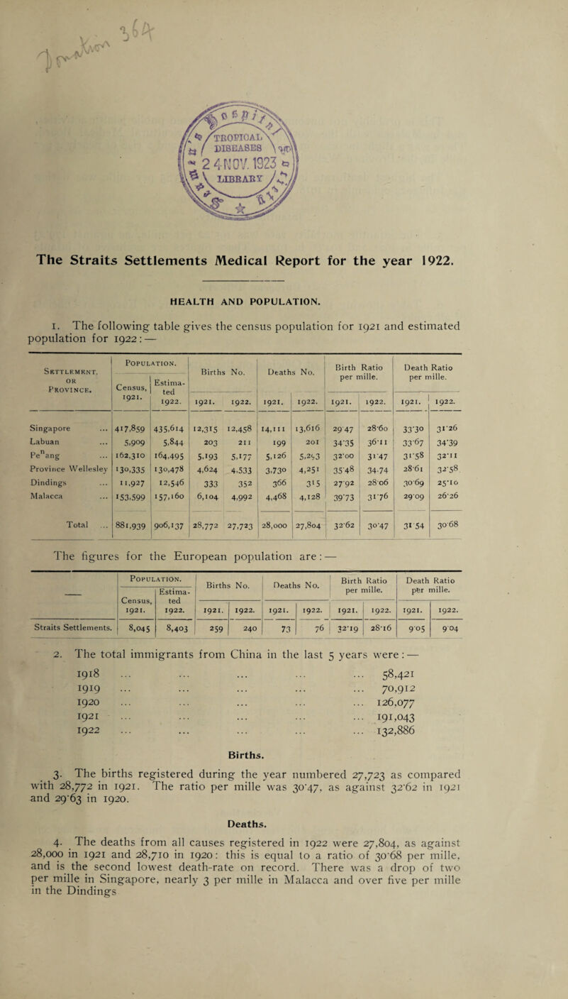 V A Of 4 /troptoaiX T ^ f DISEASES \ - 2 4W0Y. 1323 * ^ \ LIBRARY //T The Straits Settlements Medical Report for the year 1922. HEALTH AND POPULATION. i. The following table gives the census population for 1921 and estimated population for 1922 : — Skttlemknt. OR Province. Popul Census, 1921. ATION. Estima¬ ted 1922. Births No. Deaths No. Birth Ratio per mille. Death Ratio per mille. 1921. 1922. 1921. 1922. 1921. 1922. 1921. 1922. Singapore 417,859 435,614 •2,315 12,458 14,111 13,616 2947 28-60 33-3o 3126 Labuan 5,909 5,844 203 211 199 201 34'35 36-11 33-67 34'39 r> n re ang 162,310 164,495 5.193 5,177 5,126 5.293 32 00 3i'47 3>'S8 32-11 Province Wellesley 130,335 •30,478 4,624 4,533 3,73° 4,251 3548 34 74 2861 32-58 Dindings 11,927 12,546 333 352 366 315 2792 2806 3069 25-10 Malacca 153,599 157,160 6,104 4,992 4,468 4,128 3973 31 76 2909 26-26 Total 881,939 906,137 28,772 27,723 28,000 27,804 32-62 30-47 31 54 3068 The figures for the European population are: — Population. Births No. Deaths No. Birth Ratio per mille. Death Ratio pfer mille. Census, 1921. Estima¬ ted 1922. 1921. 1922. 1921. 1922. 1921. 1922. 1921. 1922. Straits Settlements. 8,045 8,403 259 240 73 76 32-19 28-16 905 904 2. The total immigrants from China in the last 5 years were: — 1918 1919 ... 1920 1921 1922 Births. 3. The births registered during the year numbered 27,723 as compared with 28,772 in 1921. The ratio per mille was 30’47, as against 32-62 in 1921 and 29-63 in 1920. 58,421 7°,912 126,077 191,043 132,886 Deaths. 4. The deaths from all causes registered in 1922 were 27,804, as against 28,000 in 1921 and 28,710 in 1920: this is equal to a ratio of 30-68 per mille, and is the second lowest death-rate on record. There was a drop of two per mille in Singapore, nearly 3 per mille in Malacca and over five per mille in the Dindings