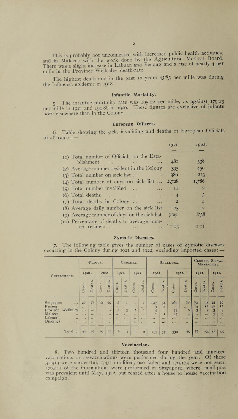 This is probably not unconnected with increased public health activities, and in Malacca with the work done by the Agncu tural Medical Board. There was a slight increase in Labuan and Penang and a rise of nearly 4 per mille in the Province Wellesley death-rate. The highest death-rate in the past 10 years 43^5 mille was during the Influenza epidemic in 1918. Infantile Mortality. 5. The infantile mortality rate was 195*22 Per as against 179-23 per mille in 1921 and 194*86 in 1920. 1 hese figures are exclusive of infants born elsewhere than in the Colony. European Officers. 6. Table showing the sick, invaliding and deaths of European Officials of all ranks : — ig2i n)22. (1) Total number of Officials on the Esta¬ blishment 481 538 (2) Average number resident in the Colony 395 450 (3) Total number on sick list ... 386 213 (4) Total number of days on sick list ... 2,728 1,786 (5) Total number invalided 11 2 (6) Total deaths 4 5 (7) Total deaths in Colony ... 2 4 (8) Average daily number on the sick list r°5 •12 (9) Average number of days on the sick list 7-07 8-38 (10) Percentage of deaths to average num¬ ber resident ... ' ro5 i'ii Zymotic Diseases. 7. The following table gives the number of cases of Zymotic diseases occurring in the Colony during 1921 and 1922, excluding imported cases: — Settlement. Plague. Cholera. Small-pox. Cerebro-Spinal Meningitis. 1921. 1922. 1921. 1922. 1921. 1922. 1921. 1922. Cases. Deaths. Cases. Deaths. Cases. Deaths. Cases. Deaths. Cases. Deaths. Cases. Deaths. Cases. Deaths Cases. Deaths. Singapore Penang Province Wellesley Malacca Labuan ... Dindings Total ... 27 ... ... 27 ... ::: ... 39 39 2 4 1 ... 3 ... ... 1 - 2 I I 147 3 4 1 34 2 1 260 3 24 43 68 ”'s 4 70 !3 3 38 13 3 32 47 3 3 26 13 3 3 27 i27 i 39 39 , 01 4 3 2 155 37 330 80 86 : 54 85 45 Vaccination. 8. Two hundred and thirteen thousand four hundred and nineteen vaccinations or re-vaccinations were performed during the year. Of these 31,913 were successful, 1,431 modified, 900 failed and 179,175 were not seen. 176,411 of the inoculations were performed in Singapore, where small-pox was prevalent until May, 1922, but ceased after a house to house vaccination campaign.