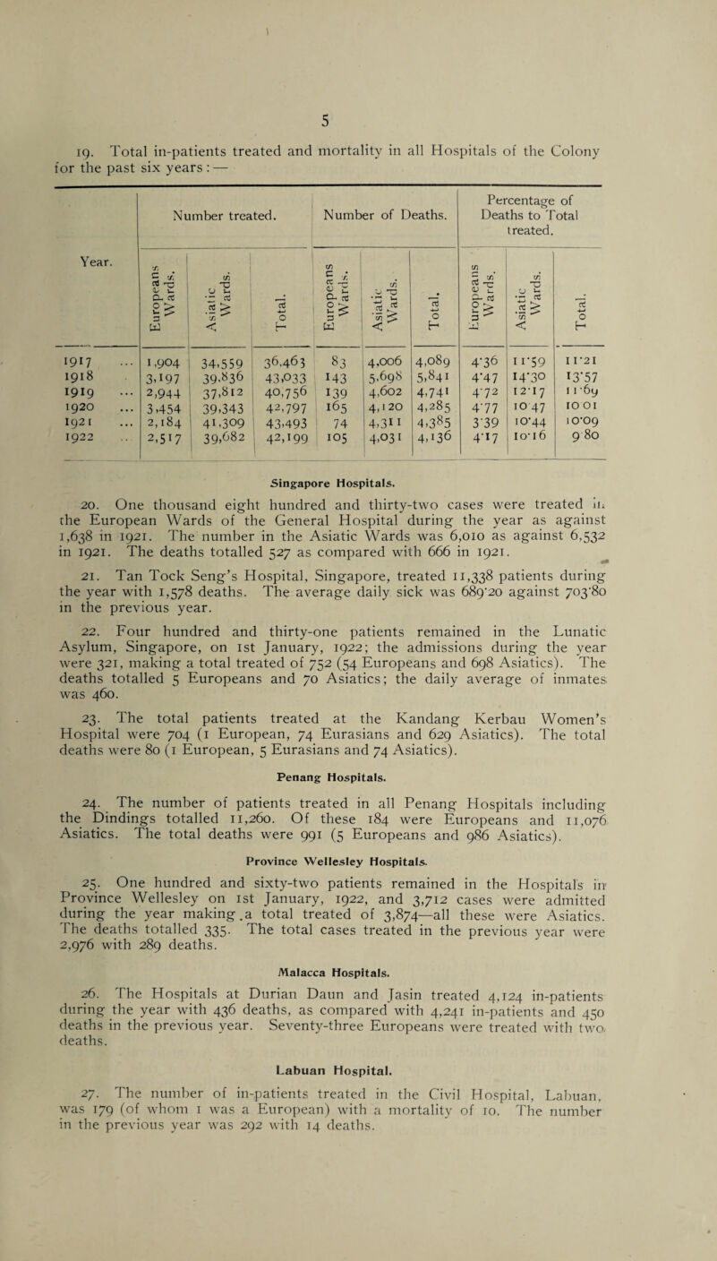 19. Total in-patients treated and mortality in all Hospitals of the Colony for the past six years : — Number treated. Number of Deaths. Percentage of Deaths to Total treated. Year. : I X E tf* ™ T3 <V i_ CL rt 1 X U J-, o3 X £ X « E C~ cC X* * ^ v- • X r- • Z CC V u O- o3 X* A S 0 > 3 X «5 4—• O 0 •> *- >■ p 03 4_> O 0 > « > *X ^ o3 4-* 0 W < H w < H • r ^ < H 1917 1,904 34,559 36,463 83 4,006 4,089 4-36 11*59 I I 2 I 1918 3P97 39,83d 43P33 143 5,698 5,84i 4*47 14-30 13*57 1919 2,944 37,812 40,756 139 4,602 4,74i 4'7 2 12-17 11 -69 1920 3,454 39,343 42,797 165 4,1 20 4,285 477 1047 10 01 1921 2,184 41,309 43-493 74 4,311 4,385 3‘39 10-44 10-09 1922 2,5L ! 39,682 42P99 105 4,031 4H36 4‘i7 10-16 9 80 Singapore Hospitals. 20. One thousand eight hundred and thirty-two cases were treated in rhe European Wards of the General Hospital during the year as against 1,638 in 1921. The number in the Asiatic Wards was 6,010 as against 6,532 in 1921. The deaths totalled 527 as compared with 666 in 1921. 21. Tan Tock Seng’s Hospital, Singapore, treated 11,338 patients during the year with 1,578 deaths. The average daily sick was 689-20 against 703'8o in the previous year. 22. Four hundred and thirty-one patients remained in the Lunatic Asylum, Singapore, on 1st January, 1922; the admissions during the year were 321, making a total treated of 752 (54 Europeans and 698 Asiatics). The deaths totalled 5 Europeans and 70 Asiatics; the daily average of inmates was 460. 23. The total patients treated at the Kandang Kerbau Women’s Hospital were 704 (1 European, 74 Eurasians and 629 Asiatics). The total deaths were 80 (1 European, 5 Eurasians and 74 Asiatics). Penang Hospitals. 24. The number of patients treated in all Penang Hospitals including the Dindings totalled 11,260. Of these 184 were Europeans and 11,076 Asiatics. The total deaths were 991 (5 Europeans and 986 Asiatics). Province Wellesley Hospitals. 25. One hundred and sixty-two patients remained in the Hospitals in Province Wellesley on 1st January, 1922, and 3,712 cases were admitted during the year making.a total treated of 3,874—all these were Asiatics. The deaths totalled 335. The total cases treated in the previous year were 2,976 with 289 deaths. Malacca Hospitals. 26. The Hospitals at Durian Daun and Jasin treated 4,124 in-patients during the year with 436 deaths, as compared with 4,241 in-patients and 450 deaths in the previous year. Seventy-three Europeans were treated with two- deaths. Labuan Hospital. 27. The number of in-patients treated in the Civil Hospital, Labuan, was 179 (of whom 1 was a European) with a mortality of to. The number in the previous year was 292 with 14 deaths.