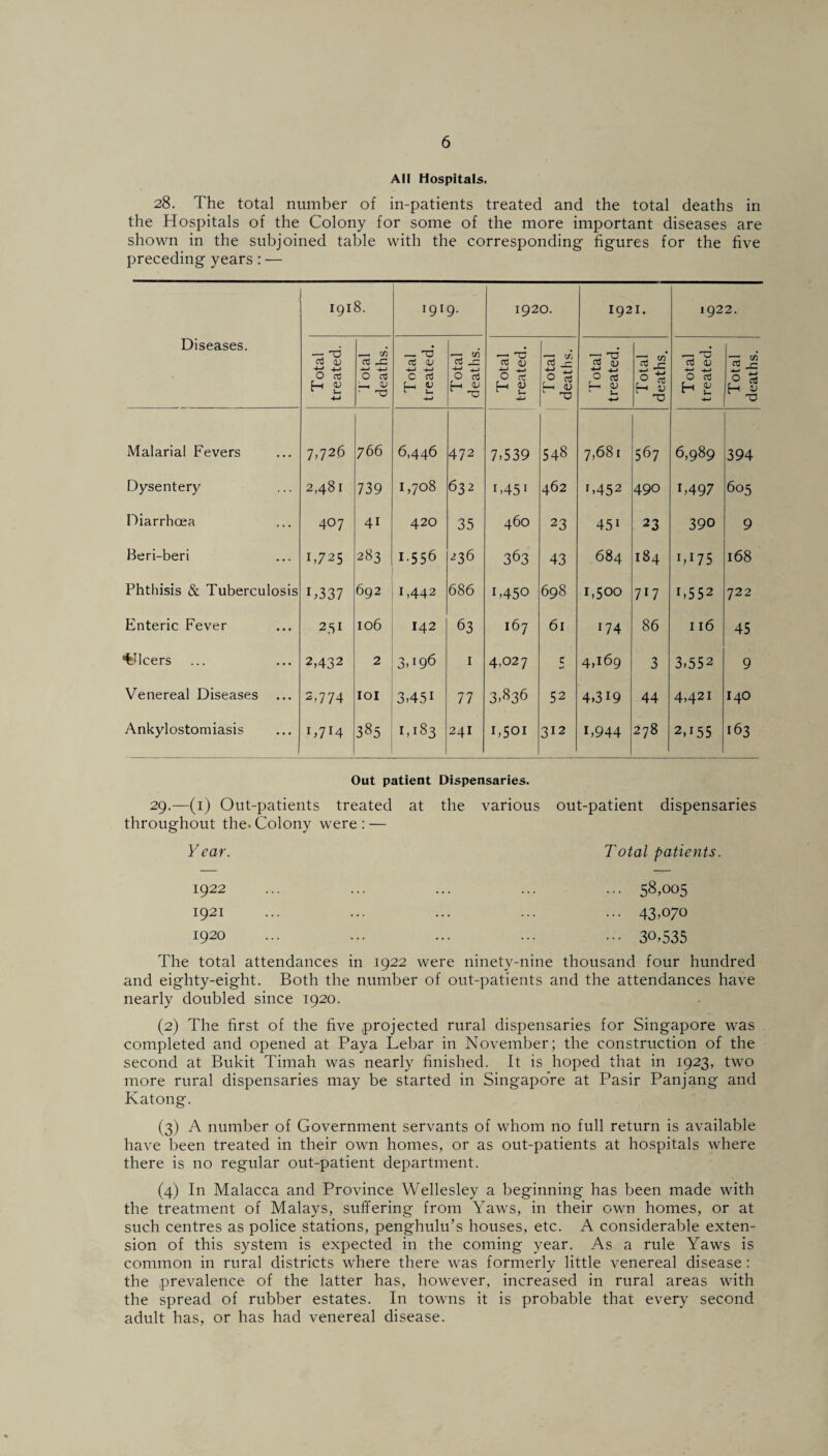 All Hospitals. 28. The total number of in-patients treated and the total deaths in the Hospitals of the Colony for some of the more important diseases are shown in the subjoined table with the corresponding figures for the five preceding years: — Diseases. 1918. 1919- 1920. 1921. 1922. Total treated. Total deaths. Total treated. Total deaths. Total treated. Total deaths. Total treated. Total deaths. Total treated. Total deaths. Malarial Fevers 7,726 766 6,446 472 7,539 CO 7,681 567 6,989 394 Dysentery 2,481 739 1,708 632 i,45* 462 r>452 490 1,497 605 Diarrhoea 407 4i 420 35 460 23 451 23 390 9 Beri-beri B725 283 1556 236 363 43 684 184 bi75 168 Phthisis & Tuberculosis G337 692 1,442 686 B450 698 1,500 717 b552 722 Enteric Fever 2.M 106 142 63 167 61 :74 86 116 45 ^Ilcers 2,432 2 3,'96 1 4,027 c 4,169 3 3,552 9 Venereal Diseases 2,774 IOI 3,451 77 3,836 52 4,319 44 4>421 140 Ankylostomiasis B7I4 385 1,183 241 r,5oi 312 1,944 278 2,i55 163 29.—(1) Out-patients Out patient Dispensaries. treated at the various out-patient dispensaries throughout the- Colony were : — Year. Total patients. 1922 ... ... 58,005 1921 ... ... 43,070 1920 ... ••• 30,535 The total attendances in 1922 were ninety-nine thousand four hundred and eighty-eight. Both the number of out-patients and the attendances have nearly doubled since 1920. (2) The first of the five projected rural dispensaries for Singapore was completed and opened at Paya Lebar in November; the construction of the second at Bukit Timah was nearly finished. It is hoped that in 1923, two more rural dispensaries may be started in Singapore at Pasir Panjang and Katong. (3) A number of Government servants of whom no full return is available have been treated in their own homes, or as out-patients at hospitals where there is no regular out-patient department. (4) In Malacca and Province Wellesley a beginning has been made with the treatment of Malays, suffering from Yaws, in their own homes, or at such centres as police stations, penghulu’s houses, etc. A considerable exten¬ sion of this system is expected in the coming year. As a rule Yaws is common in rural districts where there was formerly little venereal disease : the prevalence of the latter has, however, increased in rural areas with the spread of rubber estates. In towns it is probable that every second adult has, or has had venereal disease.