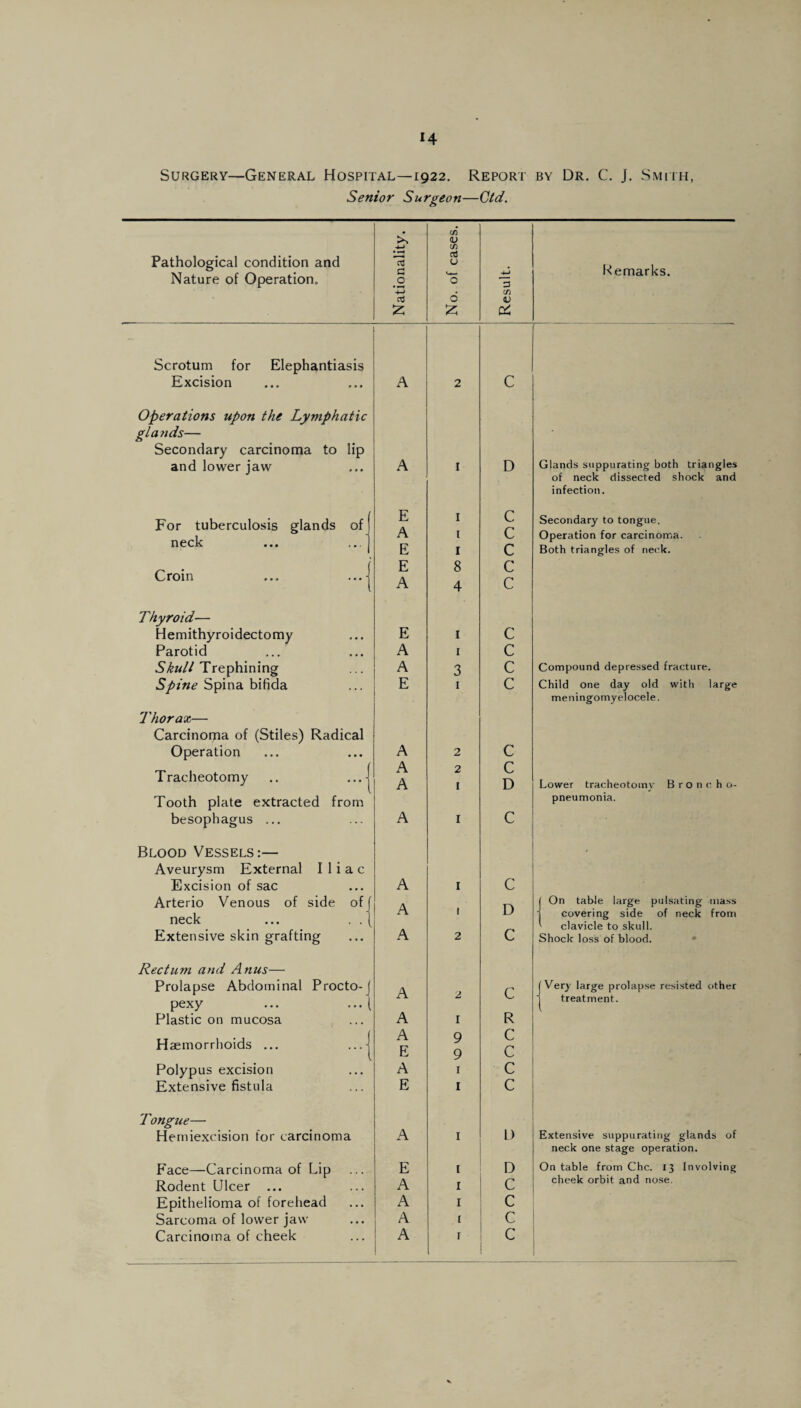 Senior Surgeon—Ctd. Pathological condition and Nature of Operation. Nationality. No. of cases. Result. Remarks. - Scrotum for Elephantiasis Excision A 2 C Operations upon the Lymphatic glands— Secondary carcinoma to lip and lower jaw A 1 D Glands suppurating both triangles of neck dissected shock and infection. For tuberculosis glands of E 1 C Secondary to tongue. A 1 C Operation for carcinoma. IlCvlV • • • • •. E 1 c Both triangles of neck. Croin ... ...j E A 8 4 c c Thyroid— Hemithyroidectomy E 1 c Parotid ... A 1 c Skull Trephining A 3 c Compound depressed fracture. Spine Spina bifida E 1 c Child one day old with large meningomyelocele. Thorax— Carcinoma of (Stiles) Radical Operation A 2 c T racheotomy .. ... j A A 2 1 c D Lower tracheotomy Broncho- Tooth plate extracted from pneumonia. besophagus ... A 1 C Blood Vessels:— • Aveurysm External Iliac Excision of sac A 1 c Arterio Venous of side of ( A ( On table large pulsating mass neck ... . ,\ A 1 D j covering side of neck from Extensive skin grafting A 2 c ' clavicle to skull. Shock loss of blood. Rectum and Anus— Prolapse Abdominal Procto-j A 2 c (Very large prolapse resisted other ) treatment. pcxy • • • • • • | 1 Plastic on mucosa A 1 R Haemorrhoids ... ...j A E 9 9 C C Polypus excision A 1 C Extensive fistula E 1 c Tongue— , f Hemiexcision for carcinoma A 1 L) Extensive suppurating glands of neck one stage operation. Face—Carcinoma of Lip E 1 D On table from Che. 13 Involving Rodent Ulcer ... A 1 C cheek orbit and nose. Epithelioma of forehead A 1 C Sarcoma of lower jaw A i C