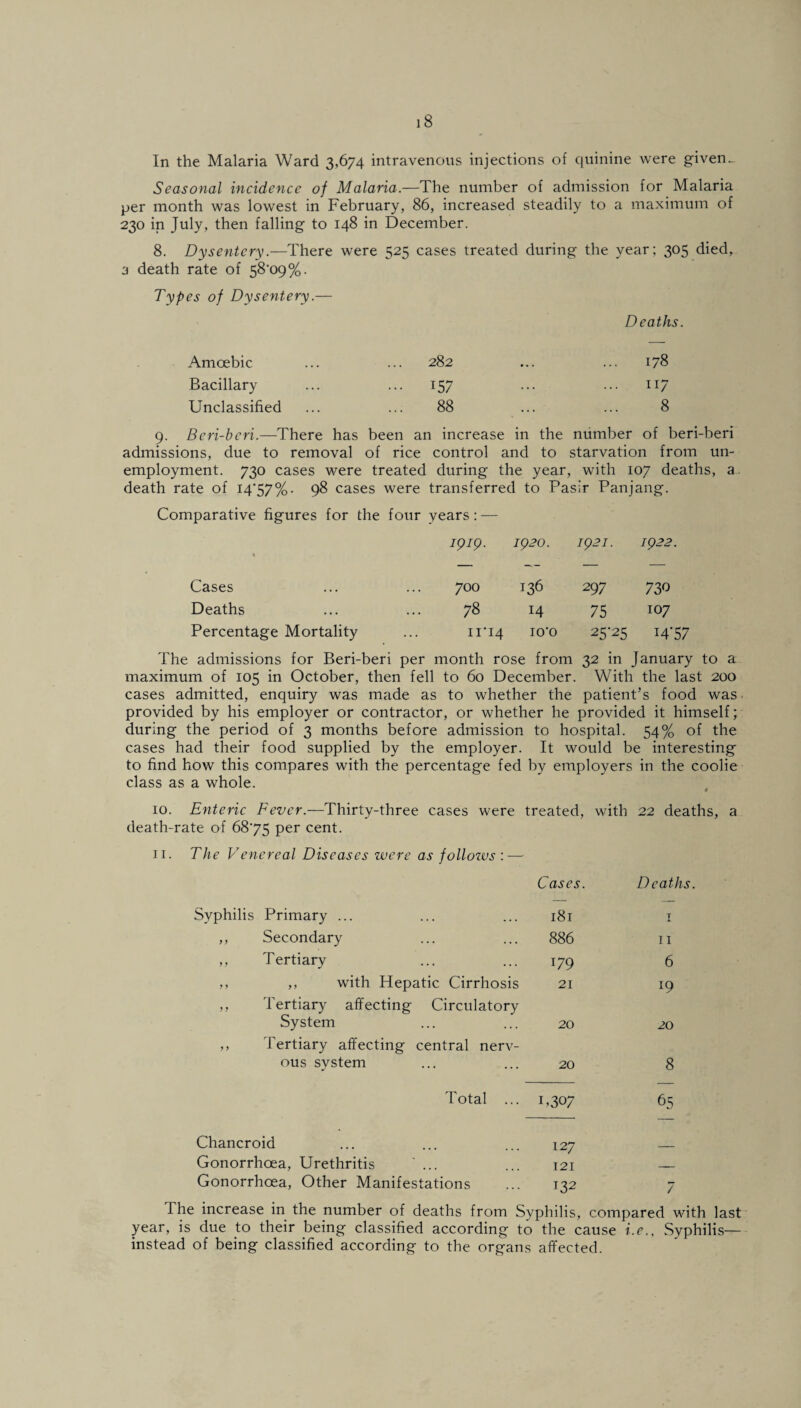 In the Malaria Ward 3,674 intravenous injections of quinine were given. Seasonal incidence of Malaria.—The number of admission for Malaria per month was lowest in February, 86, increased steadily to a maximum of 230 in July, then falling to 148 in December. 8. Dysentery.—There were 525 cases treated during the year; 305 died, 3 death rate of 58^09%. Types of Dysentery.— Deaths. Amoebic 282 178 Bacillary 157 ... 117 Unclassified 88 8 Bcri-bcri.—There has been an increase in the number of beri admissions, due to removal of rice control and to starvation from un¬ employment. 730 cases were treated during the year, with 107 deaths, a death rate of 14*57%. 98 cases were transferred to Pasir Panjang. Comparative figures for the four years: — % I9I9- 1920. 1921. 1922. Cases 700 136 29 7 73 0 Deaths 78 14 75 107 Percentage Mortality 11*14 10*0 25'25 i4*57 The admissions for Beri-beri per month rose from 32 in January to a maximum of 105 in October, then fell to 60 December. With the last 200 cases admitted, enquiry was made as to whether the patient’s food was provided by his employer or contractor, or whether he provided it himself; during the period of 3 months before admission to hospital. 54% of the cases had their food supplied by the employer. It would be interesting to find how this compares with the percentage fed by employers in the coolie class as a whole. 10. Enteric Fever.—Thirty-three cases were treated. with 22 deaths, a death-rate of 6875 per cent. 11. The Venereal Diseases were as follows : — Syphilis Primary ... Cases. 181 Deaths. T ,, Secondary 886 II ,, Tertiary 179 6 ,, ,, with Hepatic Cirrhosis 21 19 ,, Tertiary affecting Circulatory System 20 20 ,, Tertiary affecting central nerv- ous system 20 8 Total ... B3t>7 1 S ! Chancroid 127 Gonorrhoea, Urethritis ... 121 -- Gonorrhoea, Other Manifestations 132 7 The increase in the number of deaths from Syphilis, compared with last year, is due to their being classified according to the cause i.e., Syphilis— instead of being classified according to the organs affected.