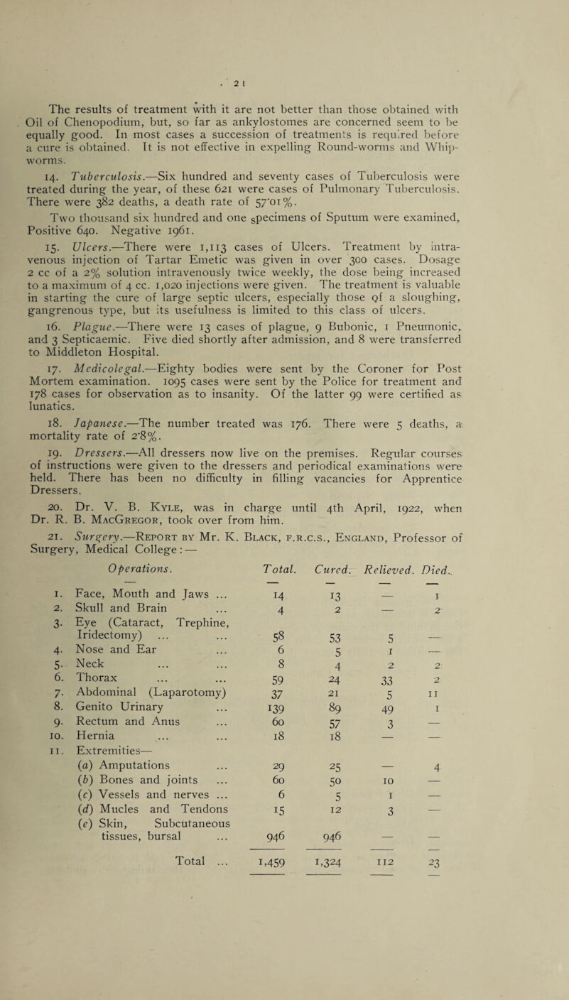 The results of treatment with it are not better than those obtained with Oil of Chenopodium, but, so far as ankylostomes are concerned seem to be equally good. In most cases a succession of treatments is required before a cure is obtained. It is not effective in expelling Round-worms and Whip¬ worms. 14. Tuberculosis.—Six hundred and seventy cases of Tuberculosis were treated during the year, of these 621 were cases of Pulmonary Tuberculosis. There were 382 deaths, a death rate of 57*01%. Two thousand six hundred and one specimens of Sputum were examined. Positive 640. Negative 1961. 15. Ulcers.—There were 1,113 cases of Ulcers. Treatment by intra¬ venous injection of Tartar Emetic was given in over 300 cases. Dosage 2 cc of a 2% solution intravenously twice weekly, the dose being increased to a maximum of 4 cc. 1,020 injections were given. The treatment is valuable in starting the cure of large septic ulcers, especially those gf a sloughing, gangrenous type, but its usefulness is limited to this class of ulcers. 16. Plague.—There were 13 cases of plague, 9 Bubonic, 1 Pneumonic, and 3 Septicaemic. Five died shortly after admission, and 8 were transferred to Middleton Hospital. 17. Medicolegal.—Eighty bodies were sent by the Coroner for Post Mortem examination. 1095 cases were sent by the Police for treatment and 178 cases for observation as to insanity. Of the latter 99 were certified as lunatics. 18. Japanese.—The number treated was 176. There were 5 deaths, a mortality rate of 2*8%. 19. Dressers.—All dressers now live on the premises. Regular courses of instructions were given to the dressers and periodical examinations were held. There has been no difficulty in filling vacancies for Apprentice Dressers. 20. Dr. V. B. Kyle, was in charge until 4th April, 1922, when Dr. R. B. MacGregor, took over from him. 21. Surgery.—Report by Mr. K. Black, f.r.c.s., England, Professor of Surgery, Medical College : — 0 pe rations. T otal. Cured. Relieved. Died I. Face, Mouth and Jaws ... 14 T3 T 2. Skull and Brain 4 2 — 2' 3- Eye (Cataract, Trephine, Iridectomy) 58 53 5 4- Nose and Ear 6 5 1 — 5- Neck 8 4 2 2 6. Thorax 59 24 33 2 7- Abdominal (Laparotomy) 37 21 5 II 8. Genito Urinary 139 89 49 I 9- Rectum and Anus 60 57 3 — 10. Hernia 18 18 — 11. Extremities— (a) Amputations 29 25 4 (b) Bones and joints 60 5o 10 — (c) Vessels and nerves ... 6 5 1 — (d) Mucles and Tendons i5 12 3 — (e) Skin, Subcutaneous tissues, bursal 946 946 — 23