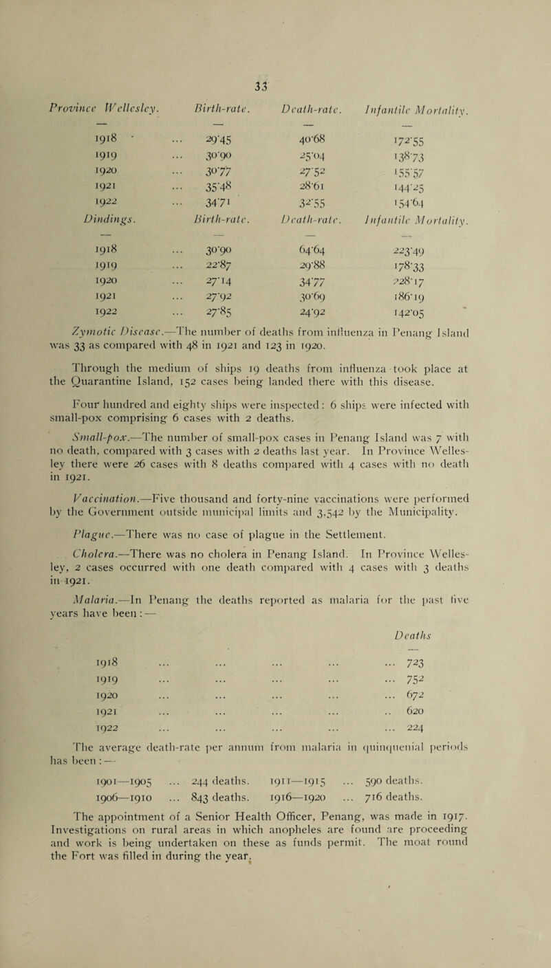 ice Wellesley. Birth-rate. Death-rate. Infantile M 1918 • 29-45 40-68 T72'55 1919 3090 25-04 13873 J920 3^77 27-52 155'57 1921 35*4« 28 61 J44‘25 1922 347i 32'55 154'64 Din dings. Birth-rate. Death-rate. Infantile M 1918 30-90 64-64 223-49 ]9T9 22-87 29-88 '78-33 1920 27-14 3477 228-17 1921 27-92 30-69 186*19 1922 27-85 24-92 142-05 Zymotic Disease.—The number of deaths from influenza in Penang- Island was 33 as compared with 48 in J921 and 123 in 1920. Through the medium of ships 19 deaths from influenza took place at the Quarantine Island, 152 cases being landed there with this disease. Four hundred and eighty ships were inspected : 6 ships were infected with small-pox comprising 6 cases with 2 deaths. Small-pox.—The number of small-pox cases in Penang Island was 7 with no death, compared with 3 cases with 2 deaths last year. In Province Welles¬ ley there were 26 cases with 8 deaths compared with 4 cases with no death in 1921. Vaccination.—Five thousand and forty-nine vaccinations were performed by the Government outside municipal limits and 3.542 by the Municipality. Plague.—There was no case of plague in the Settlement. Cholera.—There was no cholera in Penang Island. In Province Welles¬ ley, 2 cases occurred with one death compared with 4 cases with 3 deaths in 1921. Malaria.—In Penang the deaths reported as malaria for the past five years have been : — Deaths 1918 ... ... ... ... ... 723 1919 ... ... ... ... ... 752 1920 ... ... ... ... ... 6 72 1921 ... ... ... ... .. 620 1922 ... ... ... ... ... 224 The average death-rate per annum from malaria in quinquenial periods has been : — 1901—1905 ... 244 deaths. 1911—1915 ... 590 deaths. 1906—1910 ... 843 deaths. 1916—1920 ... 716 deaths. The appointment of a Senior Health Officer, Penang, was made in 1917- Investigations on rural areas in which anopheles are found are proceeding and work is being undertaken on these as funds permit. The moat round the Fort was filled in during the year.