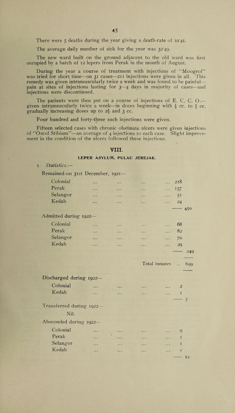 There were 5 deaths during the year giving a.death-rate of I0'4i. The average daily number of sick for the year was 32'49. The new ward built on the ground adjacent to> the old ward was first occupied by a batch of 12 lepers from Perak in the month of August. During the year a course of treatment with injections of “Moogrol” was tried for short time—on 31 cases—211 injections were given in all. This remedy was given intramuscularly twice a week and was found to be painful— pain at sites of injections lasting for 3—4 days in majority of cases—and injections were discontinued. The patients were then put on a course of injections of E. C. C. O.— given intramuscularly twice a week—in doses beginning with | c'c. to J cc. gradually increasing doses up to 2\ and 3 cc. Four hundred and forty-three such injections were given. Fifteen selected cases with chronic obstinate ulcers were given injections of “Oscol Stibium”—an average of 4 injections to each case. Slight improve¬ ment in the condition of the ulcers followed these injections. VIII. LEPER ASYLUM, PULAU JEREJAK. i. Statistics.— Remained on 31st December, 1921— Colonial ... ... ... ... 218 Perak ... ... ... ... 157 Selangor ... ... ... ... 51 Kedah ... ... ... ... 24 - 450 Admitted during 1922— Colonial ... ... ... ... 68 Perak ... ... ... ... 82 Selangor ... ... ... ... 70 Kedah ... ... ... ... 29 - 249 Total inmates ... 699 Discharged during 1922— Colonial ... ... ... ... 2 Kedah ... ... ... ... 1 - 3 Transferred during 1922— Nil. Absconded during 1922— Colonial ... ... ... ... 9 Perak ... ... ... ... 1 Selangor ... ... ... ... 1 Kedah ... ... ... ... 1 12