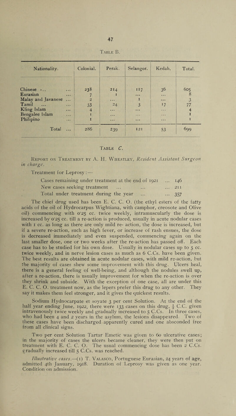 Table B. Nationality. Colonial. Perak. Selangor. Kedah. Total. Chinese «... 238 2I4 ill 36 605 Eurasian 7 1 • • • . . . 8 Malay and Javanese ... 2 . . . 1 • * • 3 Tamil 33 24 3 U 77 Kling Islam 4 • • . ... . . . 4 Bengalee Islam 1 . . . 1 Philipino 1 ... • • • ... 1 Total ... 286 239 121 53 699 Table C. Report on Treatment by A. H. Wheatley, Resident Assistant Surgeon in charge. Treatment for Leprosy: — Cases remaining under treatment at the end of 1921 ... 146 New cases seeking treatment ... ... ... 211 Total under treatment during the year ... ... 357 The chief drug used has been E. C. C. O. (the ethyl esters of the fatty acids of the oil of Hydrocarpus Wightiana, with camphor, creosote and Olive oil) commencing with 0'25 cc. twice weekly, intramuscularly the dose is increased by 0*25 cc. till a re-action is produced, usually in acute nodular cases with 1 cc. as long as there are only mild re- action, the dose is increased, but if a severe re-action, such as high fever, or increase of rash ensues, the dose is decreased immediately and even suspended, commencing again on the last smaller dose, one or two weeks after the re-action has passed off. Each case has to be studied for his own dose. Usually in nodular cases up to 5 cc. twice weekly, and in nerve lesion cases as much as 6 C.Cs. have been given. The best results are obtained in acute nodular cases, with mild re-action, but the majority of cases shew some improvement with this drug. Ulcers heal, there is a general feeling of well-being, and although the nodules swell up, after a re-action, there is usually improvement for when the re-action is over they shrink and subside. With the exception of one case, all are under this E. C. C. O. treatment now, as the lepers prefer this drug to any other. They say it makes them feel stronger, and it gives the quickest results. Sodium Hydnocarpate et soyate 3 per cent Solution. At the end of the half year ending June, 1922, there were 133 cases on this drug, \ C.C. given intravenously twice weekly and gradually increased to 5 C.Cs. In three cases, who had been 4 and 2 years in the asylum, the lesions disappeared. Two of these cases have been discharged apparently cured and one absconded free from all clinical signs. Two per cent Solution Tartar Emetic was given to 60 ulcerative cases; in the majority of cases the ulcers became cleaner, they were then put on treatment with E. C. C. O. The usual commencing dose has been 2 C.Cs. gradually increased till 5 C.Cs. was reached. Illustrative cases.—(1) T. Valasco, Portuguese Eurasian, 24 years of age, admitted 4th January, 1918. Duration of Leprosy was given as one year. Condition on admission.