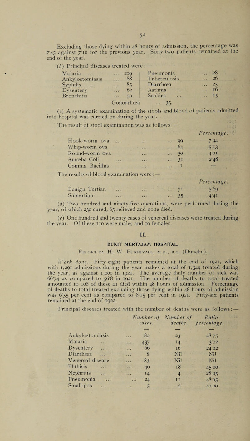 Excluding those dying within 48 hours of admission, the percentage was 7'45 against 7*10 for the previous year. Sixty-two patients remained at the end of the year. (/?) Principal diseases treated were : — Malaria ... 209 Pneumonia ... 28 Ankylostomiasis ... 88 Tuberculosis ... 26 Syphilis ... 85 Diarrhoea ... 25 Dysentery 62 Asthma ... 16 Bronchitis ... 50 Gonorrhoea Scabies ••• 35- ... 15 (c) A systematic examination of the stools and blood of patients admitted into hospital was carried on during the year. The result of stool examination was as follows : — Percentage : Hook-worm ova .. 99 794 Whip-worm ova .. 64 5'i3 Round-worm ova .. 50 4‘oi Amoeba Coli •• 3i 00 rt- Comma Bacillus The results of blood examination were : — 1 Percentage. Benign Tertian ... ... . .. 71 5‘69 Subtertian •• 55 4'4i (d) Two hundred and ninety-five operations, were performed during the year, of which 230 cured, 65 relieved and none died. (e) One hundred and twenty cases of venereal diseases were treated during the year. Of these no were males and 10 females. II. BUKIT MERTAJAM HOSPITAL. Report by H. W. Furnivall, m.b., b.s. (Dunelm). Work done.—Fifty-eight patients remained at the end of 1921, which with 1,291 admissions during the year makes a total of 1,349 treated during the year, as against 1,000 in 1921. The average daily number of sick was 6674 as compared to 56*8 in 1921. The number of deaths to total treated amounted to 108 of these 21 died within 48 hours of admission. Percentage of deaths to total treated excluding those dying within 48 hours of admission was 6*55 per cent as compared to 8'15 per cent in 1921. Fifty-six patients remained at the end of 1922. Principal diseases treated with the number of deaths were as follows: — Number of Number of Ratio cases. deaths. percentage. Ankylostomiasis 80 23 2875 Malaria 437 14 3-02 Dysentery 66 16 2402 Diarrhoea 8 Nil Nil Venereal disease 83 Nil Nil Phthisis 40 18 45‘00 Nephritis 14 4 28-05 Pneumonia ... 24 11 48-05 Small-pox 5 2 40-00