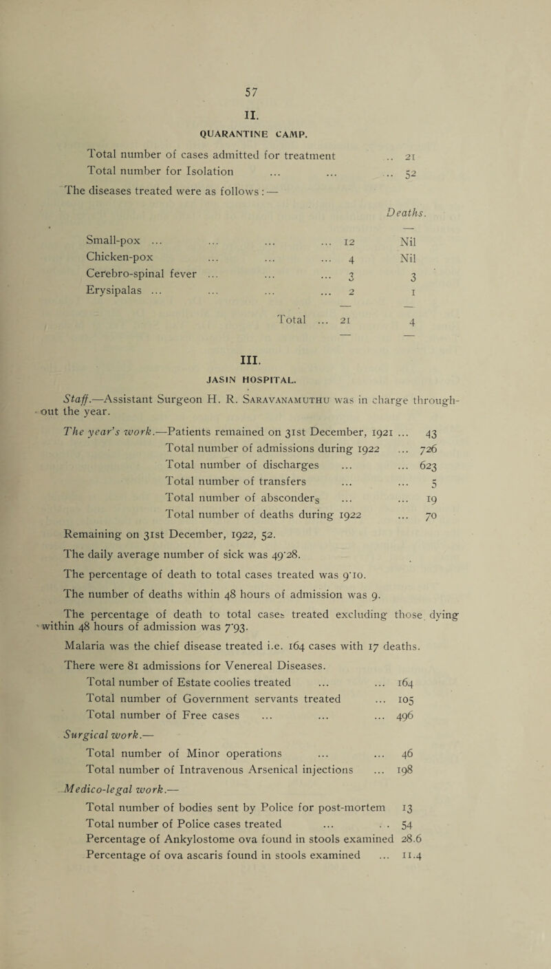 II. QUARANTINE CAMP. Total number of cases admitted for treatment ..21 Total number for Isolation ... ... ... 52 The diseases treated were as follows : — Deaths. Small-pox ... Chicken-pox Cefebro-spinal fever Erysipalas ... 12 Nil 4 Nil 3 3 2 1 Total ... 21 4 III. JASIN HOSPITAL. Staff.—Assistant Surgeon H. R. Saravanamuthu was in charge through¬ out the year. The year’s work— Patients remained on 31st December, 1921 ... 43 Total number of admissions during 1922 ... 726 Total number of discharges ... ... 623 Total number of transfers ... ... 5 Total number of absconders ... ... 19 Total number of deaths during 1922 ... 70 Remaining on 31st December, 1922, 52. The daily average number of sick was 49'28. The percentage of death to total cases treated was g'10. The number of deaths within 48 hours of admission was 9. The percentage of death to total cases treated excluding those dying within 48 hours of admission was 7*93. Malaria was the chief disease treated i.e. 164 cases with 17 deaths. There were 81 admissions for Venereal Diseases. Total number of Estate coolies treated ... ... 164 Total number of Government servants treated ... 105 Total number of Free cases ... ... ... 496 Surgical work.— Total number of Minor operations ... ... 46 Total number of Intravenous Arsenical injections ... 198 Medico-legal work.— Total number of bodies sent by Police for post-mortem 13 Total number of Police cases treated ... . . 54 Percentage of Ankylostome ova found in stools examined 28.6 Percentage of ova ascaris found in stools examined ... 11.4
