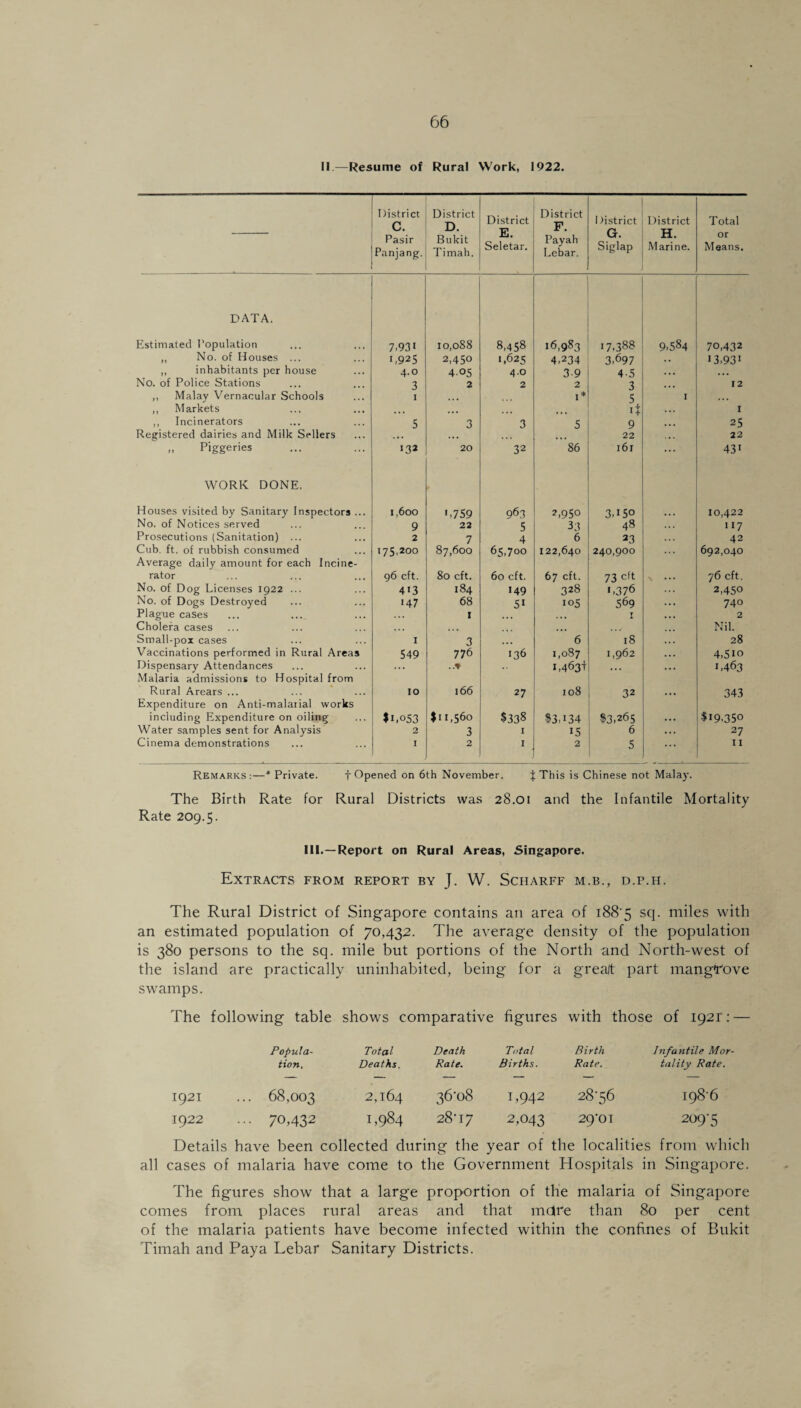 II.—Resume of Rural Work, 1922. District c. District D. District E. Seletar. District F. District G. Siglap District H. Marine. Total Pasir Panjang. Bukit Timah. Payah Lebar. or Means. DATA. Estimated Population 7-931 10,088 8,458 16,983 17.388 9,584 70,432 ,, No. of Houses ... L925 2,450 ',625 4,234 3,697 13,931 „ inhabitants per house 4.0 405 4.0 3 9 45 . . . No. of Police Stations 3 2 2 2 3 ... 12 ,, Malay Vernacular Schools 1 1* 5 1 ... ,, Markets ... ... • • • if I ,, Incinerators 5 3 3 5 9 ... 25 Registered dairies and Milk Sellers 22 . . . 22 ,, Piggeries 132 20 32 86 161 ... 43' WORK DONE. Houses visited by Sanitary Inspectors ... 1,600 '-759 963 ■ 2,950 3,i5o 10,422 No. of Notices served 9 22 5 33 48 117 Prosecutions (Sanitation) ... 2 7 4 6 23 42 Cub. ft. of rubbish consumed 175,200 87,600 65,700 122,640 240,900 692,040 Average daily amount for each Incine¬ rator 96 eft. 80 eft. 60 eft. 67 eft. 73 cft \ 76 cft. No. of Dog Licenses 1922 ... 413 184 149 328 1,376 2,450 No. of Dogs Destroyed '47 68 51 105 569 740 Plague cases 1 T 2 Cholera cases ... Nil. Small-pox cases 1 3 • • • 6 18 28 Vaccinations performed in Rural Areas 549 776 136 1,087 1,962 4,5io Dispensary Attendances ... 1,4631- ,,, 1,463 Malaria admissions to Hospital from Rural Arears ... 10 166 27 108 32 343 Expenditure on Anti-malarial works including Expenditure on oiling $i.o53 $11,560 $338 #3,134 #3,265 $19,350 Water samples sent for Analysis 2 3 I 15 6 27 Cinema demonstrations I 2 1 2 5 11 Remarks:—* Private. f Opened on 6th November. J This is Chinese not Malay. The Birth Rate for Rural Districts was 28.01 and the Infantile Mortality Rate 209.5. III.—Report on Rural Areas, Singapore. Extracts from report by J. W. Scharff m.b., d.p.h. The Rural District of Singapore contains an area of 188'5 sq. miles with an estimated population of 70,432. The average density of the population is 380 persons to the sq. mile but portions of the North and North-west of the island are practically uninhabited, being for a grealt part mangTove swamps. The following table shows comparative figures with those of 1921: — Popula¬ tion, Total Deaths. Death Rate. Total Births. Birth Rate. Infantile Mor¬ tality Rate. 1921 ... 68,003 2,164 36-08 1,942 28-56 \O 00 1922 ... 70,432 1,984 28-I7 2,043 29-OI 209-5 Details have been collected during the year of the localities from which all cases of malaria have come to the Government Hospitals in Singapore. The figures show that a large proportion of the malaria of Singapore comes from places rural areas and that mdre than 80 per cent of the malaria patients have become infected within the confines of Bukit Timah and Paya Lebar Sanitary Districts.