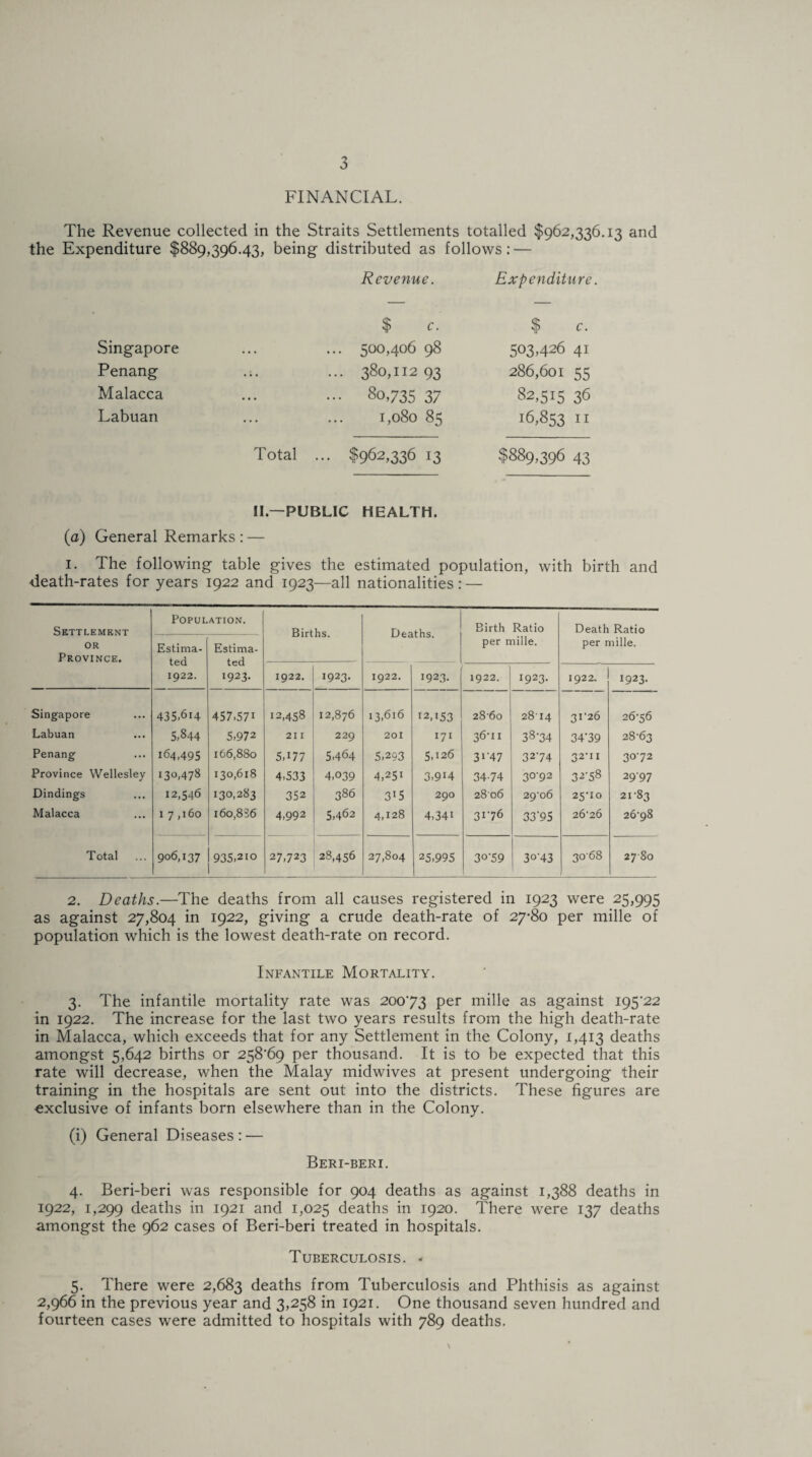 FINANCIAL. The Revenue collected in the Straits Settlements totalled $962,336.13 and the Expenditure $889,396.43, being distributed as follows: — Revenue. Expenditure. Singapore Penang Malacca Labuan $ c. $ c. ... 500,406 98 5°3>42 3 4 56 41 ... 380,112 93 286,601 55 ••• 80735 37 82,515 36 1,080 85 16,853 11 Total ... $962,336 13 $889,396 43 II.—PUBLIC HEALTH. (a) General Remarks : — 1. The following table gives the estimated population, with birth and death-rates for years 1922 and 1923—all nationalities : — Settlement or Province. Population. Births. Deaths. Birth Ratio per mille. Death Ratio per mille. Estima¬ ted 1922. Estima¬ ted 1923. 1922. 1923. 1922. 1923. 1922. 1923. 1922. 1923. Singapore 435.614 457,571 12,458 12,876 13,616 12,153 28-60 2814 31-26 26-56 Labuan 5,844 5,972 211 229 201 171 36-11 38-34 34-39 28-63 Penang 164,495 166,880 5,177 5,464 5,293 5,126 3r47 32-74 32-11 30-72 Province Wellesley 130,478 130,618 4,533 4,039 4,25i 3,9H 34-74 30-92 32-58 2997 Dindings 12,546 130,283 352 386 3T5 290 2806 29-06 25-10 21-83 Malacca ^4 On O 160,836 4,992 5,462 4,128 4,34i 31-76 33*95 26-26 26-98 Total 906,137 935,2io 27,723 28,456 27,804 25,995 30-59 3043 3068 2780 2. Deaths.—The deaths from all causes registered in 1923 were 25,995 as against 27,804 in 1922, giving a crude death-rate of 27-80 per mille of population which is the lowest death-rate on record. Infantile Mortality. 3. The infantile mortality rate was 20073 Per mille as against 195*22 in 1922. The increase for the last two years results from the high death-rate in Malacca, which exceeds that for any Settlement in the Colony, 1,413 deaths amongst 5,642 births or 258*69 per thousand. It is to be expected that this rate will decrease, when the Malay midwives at present undergoing their training in the hospitals are sent out into the districts. These figures are exclusive of infants born elsewhere than in the Colony. (i) General Diseases : — Beri-beri. 4. Beri-beri was responsible for 904 deaths as against 1,388 deaths in 1922, 1,299 deaths in 1921 and 1,025 deaths in 1920. There were 137 deaths amongst the 962 cases of Beri-beri treated in hospitals. Tuberculosis. < 5. There were 2,683 deaths from Tuberculosis and Phthisis as against 2,966 in the previous year and 3,258 in 1921. One thousand seven hundred and fourteen cases were admitted to hospitals with 789 deaths.