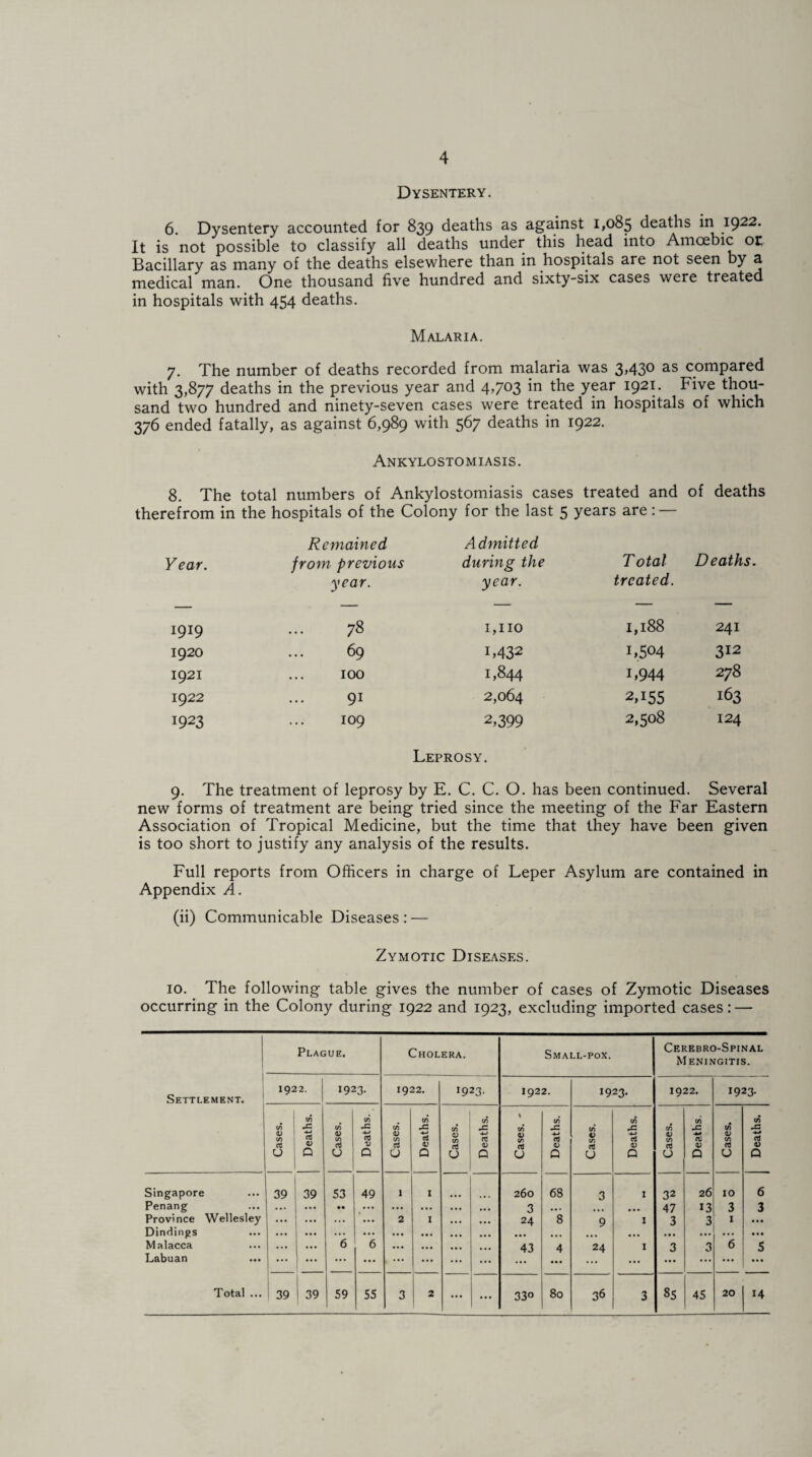 Dysentery. 6. Dysentery accounted for 839 deaths as against 1,085 deaths in 1922. It is not possible to classify all deaths under this head into Amoebic or Bacillary as many of the deaths elsewhere than in hospitals are not seen by a medical man. One thousand five hundred and sixty-six cases were treated in hospitals with 454 deaths. Malaria. 7. The number of deaths recorded from malaria was 3,43° as compared with 3,877 deaths in the previous year and 4,703 in the year 1921. Five thou¬ sand two hundred and ninety-seven cases were treated in hospitals of which 376 ended fatally, as against 6,989 with 567 deaths in 1922. Ankylostomiasis. 8. The total numbers of Ankylostomiasis cases treated and of deaths therefrom in the hospitals of the Colony for the last 5 years are : — Remained Admitted Year. from previous year. during the year. T otal treated. Deaths. 1919 78 1,no 1,188 241 1920 69 L432 1,504 312 1921 100 1,844 L944 278 1922 91 2,064 2A55 163 1923 109 2,399 Leprosy. 2,508 124 9. The treatment of leprosy by E. C. C. O. has been continued. Several new forms of treatment are being tried since the meeting of the Far Eastern Association of Tropical Medicine, but the time that they have been given is too short to justify any analysis of the results. Full reports from Officers in charge of Leper Asylum are contained in Appendix A. (ii) Communicable Diseases: — Zymotic Diseases. 10. The following table gives the number of cases of Zymotic Diseases occurring in the Colony during 1922 and 1923, excluding imported cases: — Settlement. Plague. Cholera. Small-pox. Cerebro-Spinal Meningitis. 1922. 1923. 1922. 1923. 1922. 1923. 1922. 1923. Cases. Deaths. Cases. Deaths. Cases. cn J.2 -*-j ci 4.' Q Cases. Deaths. Cases. - Deaths. Cases. Deaths. Cases. C/5 JC -4-* V Q Cases. Deaths. Singapore 39 39 S3 49 l 1 260 68 3 I 32 26 10 6 Penang • • ... ... ... 3 ... 47 13 3 3 Province Wellesley ... ... 2 24 8 9 1 3 3 1 ... Dindings • •• ... ... ... ... ... ... ... ... ... • • • Malacca ... ... 6 6 ... ... 43 4 24 1 3 3 6 5 Labuan ... ... ... ... ... ... ... ... ... Total ... 39 39 59 55 3 2 ... ... 33o 80 36 3 85 45 20 14