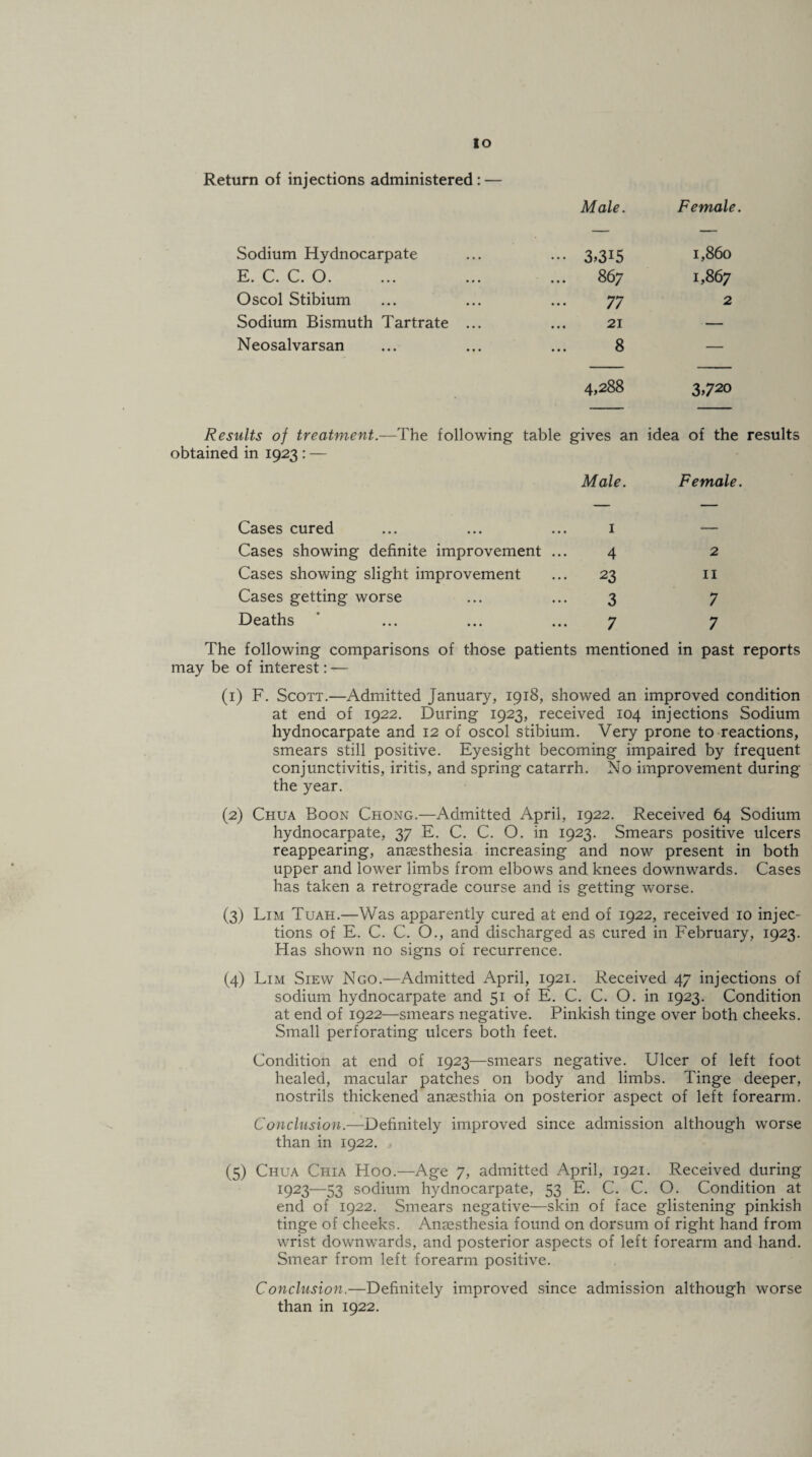 IO Return of injections administered: — Male. Female. Sodium Hydnocarpate ••• 3.3I5 1,860 E. C. C. O. ... 867 1,867 Oscol Stibium 77 2 Sodium Bismuth Tartrate ... 21 — Neosalvarsan 8 — 4,288 3>720 Results of treatment.—The following table gives an idea of the results obtained in 1923 : — Male. Female. Cases cured ... ... ... 1 Cases showing definite improvement ... 4 Cases showing slight improvement ... 23 Cases getting worse ... ... 3 Deaths ’ ... ... ... 7 2 11 7 7 The following comparisons of those patients mentioned in past reports may be of interest: — (1) F. Scott.—Admitted January, 1918, showed an improved condition at end of 1922. During 1923, received 104 injections Sodium hydnocarpate and 12 of oscol stibium. Very prone to reactions, smears still positive. Eyesight becoming impaired by frequent conjunctivitis, iritis, and spring catarrh. No improvement during the year. (2) Chua Boon Chong.—Admitted April, 1922. Received 64 Sodium hydnocarpate, 37 E. C. C. O. in 1923. Smears positive ulcers reappearing, anaesthesia increasing and now present in both upper and lower limbs from elbows and knees downwards. Cases has taken a retrograde course and is getting worse. (3) Lim Tuah.—Was apparently cured at end of 1922, received 10 injec¬ tions of E. C. C. O., and discharged as cured in February, 1923. Has shown no signs of recurrence. (4) Lim Siew Ngo.—Admitted April, 1921. Received 47 injections of sodium hydnocarpate and 51 of E. C. C. O. in 1923. Condition at end of 1922—smears negative. Pinkish tinge over both cheeks. .Small perforating ulcers both feet. Condition at end of 1923—smears negative. Ulcer of left foot healed, macular patches on body and limbs. Tinge deeper, nostrils thickened ansesthia on posterior aspect of left forearm. Conclusion.—Definitely improved since admission although worse than in 1922. (5) Chua Chia Hoo.—Age 7, admitted April, 1921. Received during 1923—53 sodium hydnocarpate, 53 E. C. C. O. Condition at end of 1922. Smears negative—skin of face glistening pinkish tinge of cheeks. Anaesthesia found on dorsum of right hand from wrist downwards, and posterior aspects of left forearm and hand. Smear from left forearm positive. Conclusion.—Definitely improved since admission although worse