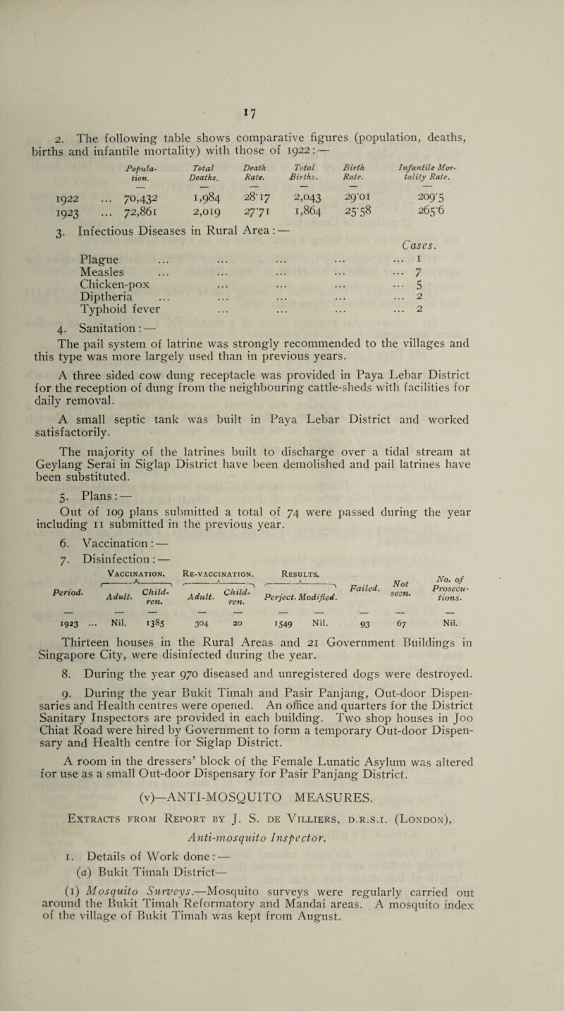 births and infantile mortality) with those of 1922: — Popula¬ tion. 1922 ... 70,432 1923 ... 72,86l 3. Infectious Diseases Plague Measles Chicken-pox Diptheria Typhoid fever Total Death Total Birth Infantile Mor¬ Deaths. Rate. Births. Rate. tality Rate. 1,984 28'17 2,043 29'01 209-5 2,019 2771 1,864 25‘58 265-6 in Rural Area: — Cases. . 1 7 5 2 2 4. Sanitation: — The pail system of latrine was strongly recommended to the villages and this type was more largely used than in previous years. A three sided cow dung receptacle was provided in Paya Debar District for the reception of dung from the neighbouring cattle-sheds with facilities for daily removal. A small septic tank was built in Paya Lebar District and worked satisfactorily. The majority of the latrines built to discharge over a tidal stream at Geylang Serai in Siglap District have been demolished and pail latrines have been substituted. 5. Plans: — Out of 109 plans submitted a total of 74 were passed during the year including 11 submitted in the previous year. 6. Vaccination: — 7. Disinfection: — Vaccination. f_ A. _^ Re-vaccination. X._ Results. X Not seen. No. of Period. Adult. Chlld- ren. Adult. Child¬ ren. , -*-■ Perject. Modified. Failed. Prosecu¬ tions. 1923 . .. Nil. 1385 304 20 1549 Nil. 93 67 Nil. Thirteen houses in the Rural Areas and 21 Government Buildings in Singapore City, were disinfected during the year. 8. During the year 970 diseased and unregistered dogs were destroyed. 9. During the year Bukit Timah and Pasir Panjang, Out-door Dispen¬ saries and Health centres were opened. An office and quarters for the District Sanitary Inspectors are provided in each building. Two shop houses in Joo Chiat Road were hired by Government to form a temporary Out-door Dispen¬ sary and Health centre for Siglap District. A room in the dressers’ block of the Female Lunatic Asylum was altered for use as a small Out-door Dispensary for Pasir Panjang District. (v)—ANTI-MOSQUITO MEASURES. Extracts from Report by J. S. de Villiers, d.r.s.i. (London), Anti-mosquito Inspector. 1. Details of Work done: — (a) Bukit Timah District— (1) Mosquito Surveys.—Mosquito surveys were regularly carried out around the Bukit Timah Reformatory and Mandai areas. A mosquito index of the village of Bukit Timah was kept from August.