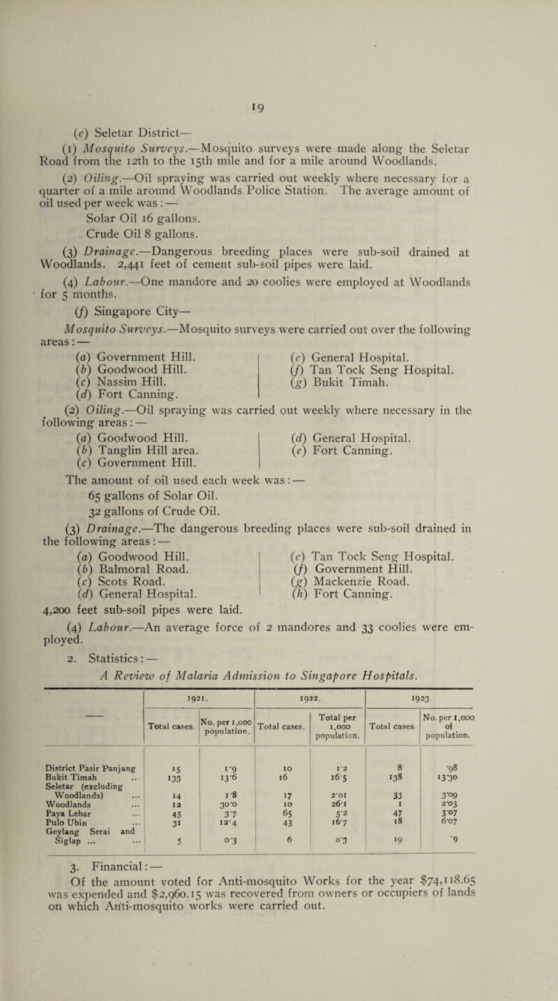 (e) Seletar District— (1) Mosquito Surveys.—Mosquito surveys were made along the Seletar Road from the 12th to the 15th mile and for a mile around Woodlands. (2) Oiling.—Oil spraying was carried out weekly where necessary for a quarter of a mile around Woodlands Police Station. The average amount of oil used per week was : — Solar Oil 16 gallons. Crude Oil 8 gallons. (3) Drainage.—Dangerous breeding places were sub-soil drained at Woodlands. 2,441 feet of cement sub-soil pipes were laid. (4) Labour.—One mandore and 20 coolies were employed at Woodlands for 5 months. (/) Singapore City— Mosquito Surveys.—Mosquito surveys were carried out over the following areas:— (a) Government Hill. (b) Goodwood Hill. (c) Nassim Hill. (d) Fort Canning. (2) Oiling.—Oil spraying was carried out weekly where necessary in the following areas: — (e) General Hospital. (/) Tan Tock Seng Hospital. (g) Bukit Timah. (a) Goodwood Hill. (d) (b) Tanglin Hill area. (c) (c) Government Hill. The amount of oil used each week was: — General Hospital. Fort Canning. 65 gallons of Solar Oil. 32 gallons of Crude Oil. (3) Drainage.—The dangerous breeding places were sub-soil drained in the following areas: — (a) Goodwood Hill. (b) Balmoral Road. (c) Scots Road. (d) General Hospital. 4,200 feet sub-soil pipes were laid. (e) Tan Tock Seng Hospital. (/) Government Hill. (g) Mackenzie Road. (h) Fort Canning. (4) Labour.—An average force of 2 mandores and 33 coolies were em¬ ployed. 2. Statistics: — A Reviezv of Malaria Admission to Singapore Hospitals. 1921. 1922. 1923 Total cases. No. per 1,000 population. Total cases. Total per 1,000 population. Total cases. No. per 1,000 of population. District Pasir Panjang 15 1*9 10 I ’2 8 •98 Bukit Timah 133 13-6 16 165 138 13 ‘30 Seletar (excluding Woodlands) 14 r8 17 201 33 3’°9 Woodlands 12 30-0 10 26-1 1 2-03 Paya Lebar 45 37 65 S'2 47 307 Pulo Ubin 31 12-4 43 167 18 6-07 Geylang Serai and Siglap ... 5 0-3 6 o'3 •9 9 3. Financial: — Of the amount voted for Anti-mosquito Works for the year $74,118.65 was expended and $2,960.15 was recovered from owners or occupiers of lands on which An'ti-mosquito works were carried out.