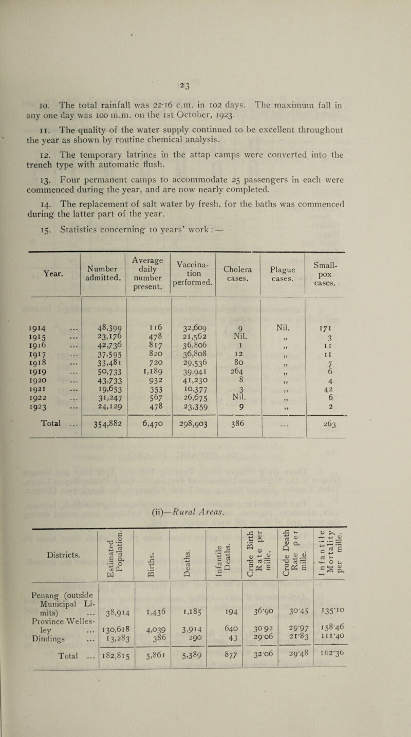 10. The total rainfall was 22-16 c.m. in 102 days. The maximum fall in any one day was 100 m.m. on the 1st October, 1923. 11. The quality of the water supply continued to be excellent throughout the year as shown by routine chemical analysis. 12. The temporary latrines in the attap camps were converted into the trench type with automatic flush. 13. Four permanent camps to accommodate 25 passengers in each were commenced during the year, and are now nearly completed. 14. The replacement of salt water by fresh, for the baths was commenced during the latter part of the year. 15. Statistics concerning 10 years’ work: — Year. Number admitted. Average daily number present. Vaccina¬ tion performed. Cholera cases. Plague cases. Small¬ pox cases. 1914 48,399 116 32,609 9 Nil. 171 1915 23,176 478 21,562 Nil. 1J 3 1916 42,736 817 36,806 1 ) 1 1 r 1917 37.595 820 36,808 12 )) 11 1918 33,48i 720 29,536 80 >> 7 1919 50,733 1,189 39,941 264 >> 6 1920 43,733 932 41,230 8 4 1921 19,653 353 io,377 3 )) 42 1922 3b247 567 26,675 Nil. >> 6 1923 24,129 478 23,359 9 2 Total ... 354,882 6,470 298,903 386 263 (ii)—Rural Areas. Districts. Estimated Population. Births. Deaths. Infantile Deaths. -- Crude Birth Rate per mille. Crude Death Rate per mille. I n f a n t i 1 e Mortality per mille. Penang (outside Municipal Li¬ mits) 38,9H : i,436 1,185 194 36-90 30-45 I35*I° Province Welles¬ ley 130,618 4,039 3,9H 640 3092 29-97 15846 Dindings I3,283 386 290 43 29 06 21-83 111-40 Total 182,815 5,861 5,389 877 3206 29-48 162*36