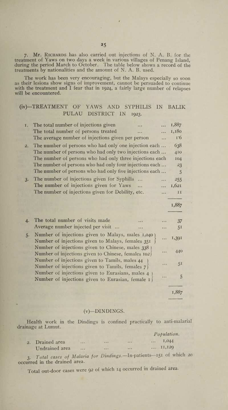 / 7. Mr. Richards has also carried out injections of N. A. B. for the treatment of Yaws on two days a week in various villages of Penang Island, during the period March to October. The table below shows a record of the treatments by nationalities and the amount of N. A. B. used. The work has been very encouraging, but the Malays especially so soon as their lesions show signs of improvement, cannot be persuaded to continue with the treatment and I fear that in 1924, a fairly large number of relapses will be encountered. (iv)—‘TREATMENT OF YAWS AND SYPHILIS IN BALIK PULAU DISTRICT IN 1923. 1. The total number of injections given The total number of persons treated The average number of injections given per person 2. The number of persons who had only one injection each ... The number of persons who had only two injections each ... The number of persons who had only three injections each The number of persons who had only four injections each ... The number of persons who had only five injections each ... 3. The number of injections given for Syphilis ... The number of injections given for Yaws The number of injections given for Debility, etc. 1,887 1,887 1,180 1'6 638 410 104 23 5 255 1,621 11 4. The total number of visits made Average number injected per visit ... 5. Number of injections given to Malays, males 1,040 Number of injections given to Malays, females 351 Number of injections given to Chinese, males 338 | Number of injections given to Chinese, females 102J Number of injections given to Tamils, males 44 j Number of injections given to Tamils, females 7 j Number of injections given to Eurasians, males 4 ) Number of injections given to Eurasian, female 1 j 37 5i T391 440 5i 5 1,887 (v)—DINDINGS. Health work in the Dindings is confined practically to anti-malarial drainage at Lumut. Population. 2. Drained area ... ••• ••• ••• I>°44 Undrained area ... ••• ••• ••• II»I29 3. Total cases of Malaria for Dindings.—In-patients—151 of which 20 occurred in the drained area. Total out-door cases were 92 of which 14 occurred in drained area.