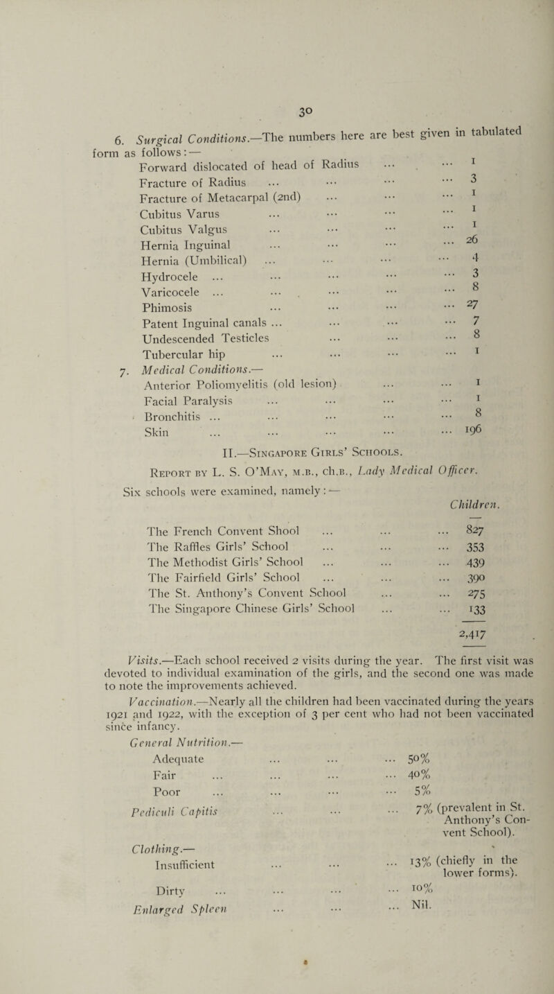 6. Surgical Conditions.—The numbers here are best given in tabulated form as follows: — Forward dislocated of head of Radius Fracture of Radius Fracture of Metacarpal (2nd) Cubitus Varus Cubitus Valgus Hernia Inguinal Hernia (Umbilical) Hydrocele Varicocele Phimosis Patent Inguinal canals ... Undescended Testicles Tubercular hip 7. Medical Conditions.— Anterior Poliomyelitis (old lesion) Facial Paralysis Bronchitis ... Skin 1 3 1 1 1 26 4 3 8 27 7 8 1 1 1 8 196 II.—Singapore Girls’ Schools. Report by L. S. O’May, m.b., ch.B., Lady Medical Officer. Six schools were examined, namely: Children. The French Convent Shool The Raffles Girls’ School The Methodist Girls’ School The Fairfield Girls’ School The St. Anthony’s Convent School The Singapore Chinese Girls’ School 827 353 439 390 275 i33 2,417 Visits.—Each school received 2 visits during the year. The first visit was devoted to individual examination of the girls, and the second one was made to note the improvements achieved. Vaccination.—Nearly all the children had been vaccinated during the years 1921 and 1922, with the exception of 3 per cent who had not been vaccinated since infancy. General Nutrition.— Adequate Fair Poor Pediculi Capitis Clothing.— Insufficient Dirty Enlarged Spleen 50% 40% 5% 7% (prevalent in St. Anthony’s Con¬ vent School). •» 13% (chiefly in the lower forms). 10% Nil.