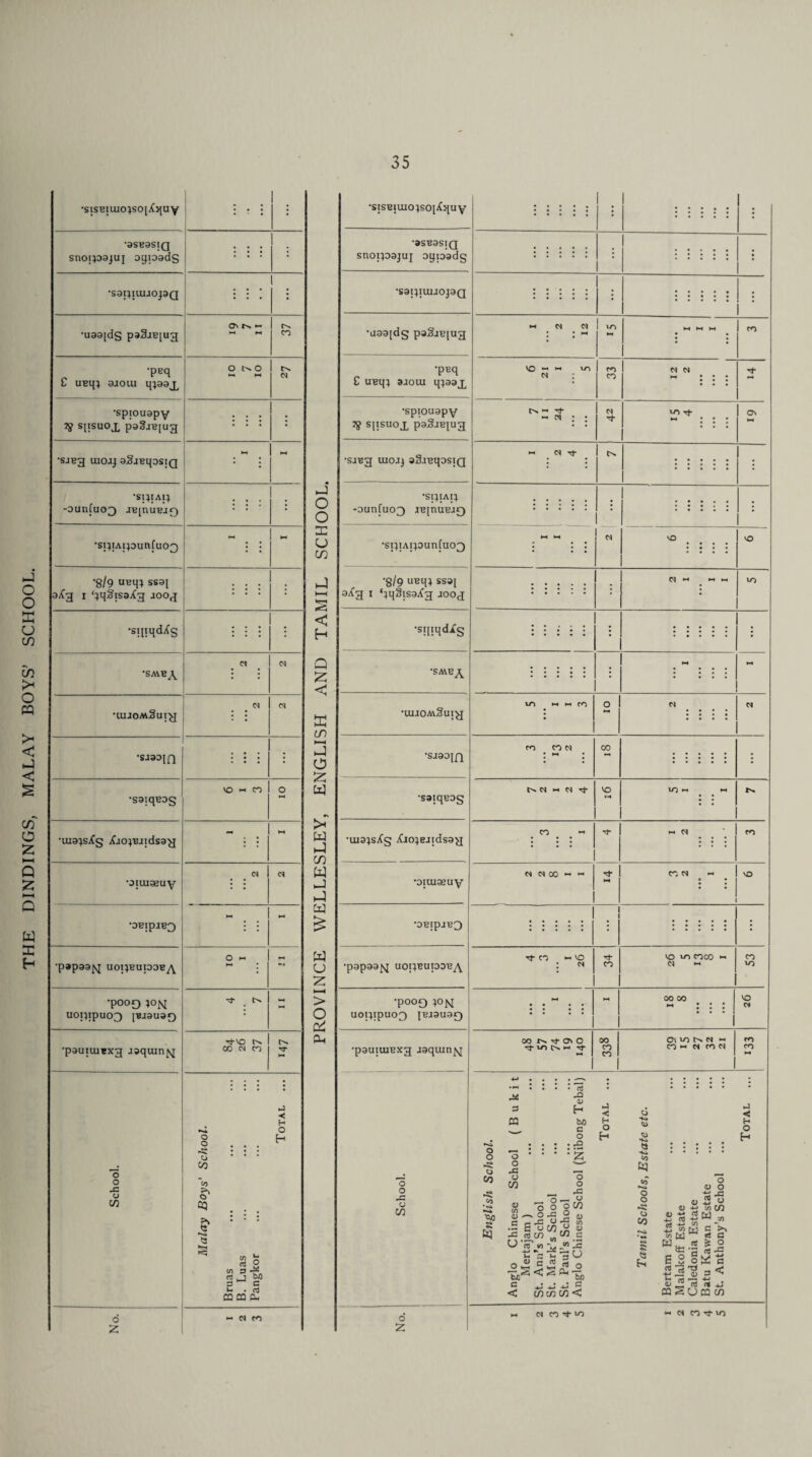 THE DINDINGS, MALAY BOYS’ SCHOOL. •asnasiQ = : ; '• •U39[dg p9§JB{Ug Ovt> - f'N C uBq* 9aoui qpax 7g spsuox p9§JB[Ug : . M . t-4 : : : • *-> '8/9 U?H} SS9[ . . . •s;iiqdy(g : Cl • CM (N cq *SJ9D{|q • • • ; •S9:qB9g vo M co 0 •uiapXg ^aopjtdsag - *-• •JiuiaeuY cq cq •9BipjB3 ^ . . -1 •p»p93|Sj UOi;BUIDDBy\ 0 « 1-4 ■p00O ?°N aopipUOQ [UI9U9Q •d t> •pautuiBxg J9quin|q rt VO co <n n School. Malay Boys’ School- Bruas B. Luas Pangkor Total ... d h n n ) O o a: u cn < H Q < cn ►—< o Z Cxj > w CD W w w u z > o •3SB3SIQ £ UBq; 3joui qpax 7$ spsuox paSaBjug •si}iai; •8/9 UBip SS9[ •sinqdig •sjaojfl •saiqBDg •uiap/Cg Xiopjidsag •oiuiaeuY 'DBipjBQ •papaajq uot;BupDBA •pooo pjq UOtqpuOQ IBJ3U30 •pauiuiBxg aaquin^j o o JS v co o Z « M C4 W ►H 01 Tf m • •—« ro vo C* •*« *-• VO co con 00 NN m « ^ VO lO H H CO N N00 H H Tt CO *-* vo : n 00 N 'too rt VO Cv H Tf H-. N r,N *-« vo rt CO vo *0 coco <N »- CO vo w 00 CO CO O^ioCnN h COh n CON m CO o o o CO A • *«4 **-k s? 3 CG o o J3 o CO a; CD 0) Is -C d U** - u •2s ojO c < ’ CTS fO 4> H bo c o ■ rO o o rC o O CO 2 <u u S CO c J» X nU nJ o P-f 'TV co 4J -w 5 CO CO CO <! 1-1 c H o H o o o , O ^3 o co ^ 10 J* ^ 3 *-< C ^ *-4 <1 o s*» K) o o o CO £ •J < H O H 4-' fo iJ to co W Si 3 « CQ « o OJ -w LJ •y m CO 3 w •A W C >, c« C .5^2 J3 cd ^ O ^ C O 3 ^ l~J ft 4-J U DQ CO •-I N coi->o « Ci CO Tf 10