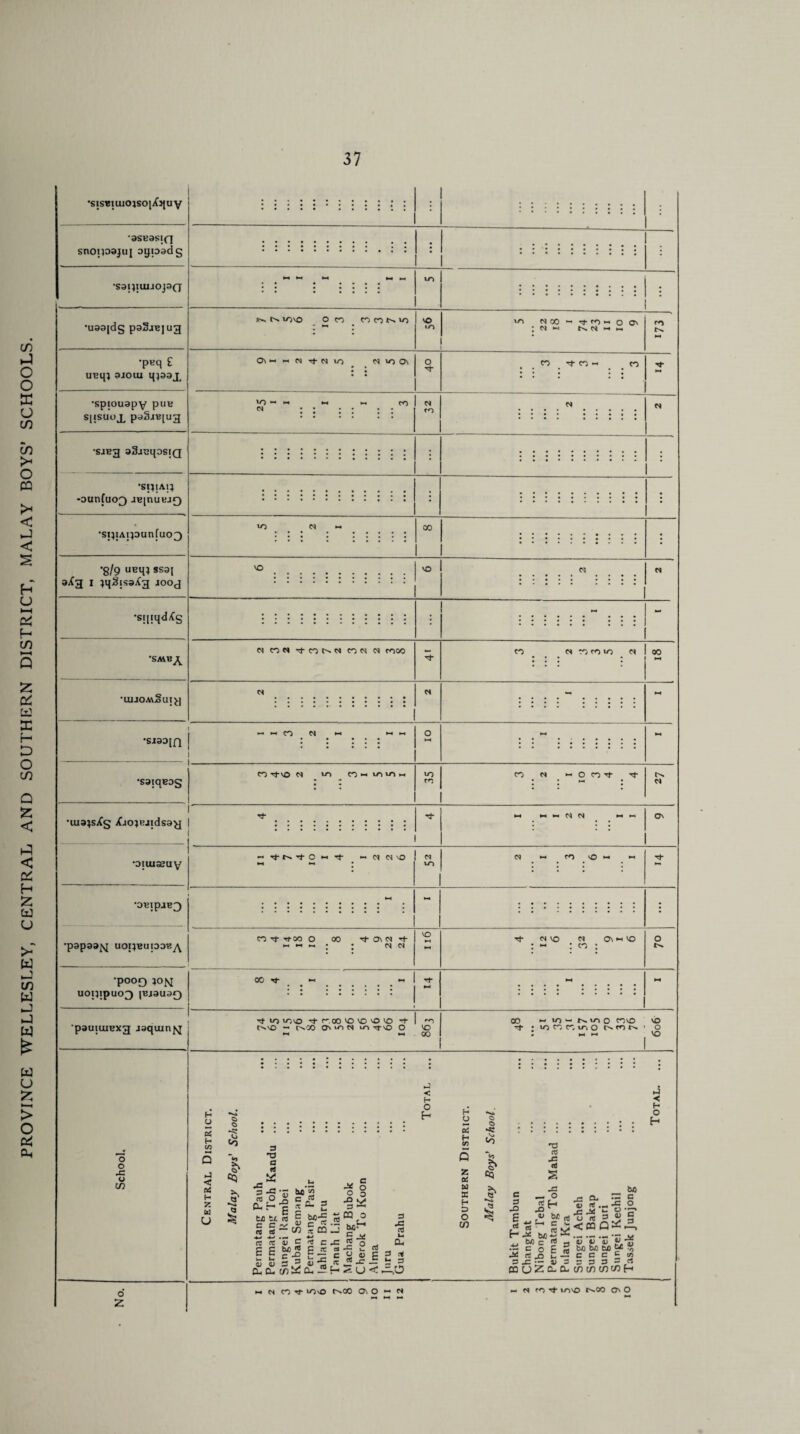 PROVINCE WELLESLEY, CENTRAL AND SOUTHERN DISTRICT, MALAY BOYS’ SCHOOLS. •peq £ UBqj ajom qpax •spiouapy put •siBg aSjsqosiQ •sptAp •sqtqd/Cs *S *LUJOA\x> UI •sisrituoiso|/C^uy : *9SB9S|f| . ■ ’ 0\M M N r}-N 10 M >0 Q\ o CO t*- CO co 00 Cl COM ^-COC^M COM M CO00 •SI3D[fl - CO M »-h -- co tJ-vo M »n co m in i/5 m to co M “ O Hi- •saiqBog * j c n * M •uiajsjCg iCjo;pj;ds9^j | •oiui^uv ►H N N >-* *-< Q\ — O ►* J- » N N « •3^ipaB3 *p9p99^J UOIJT2U13D15A co^rcooo oo TtavM^t h h • • MM M U-) d «-i co vO tP M VO M CO <J\ W VO o N •pooo ;om UOUipUO^ |BJ9U9Q 00 -<*- ~ I rf pauiuiBxg J9quin^ o o o cn o £ 'rf u~i XT', \£> *t r oo VO O VO ~+ I »o t^vo — C^CO On m M u-» ttnO O VO -< •-< - 0Q CO h- iO ** N»CiO COvO lO CO CO to O tNON VO o VO H o Pt H cn < & H 7C W U C> o *5! Co ~«o £ I < H O H 3 'O a tt « 3-g ct O CL H tA c c nj ct ■4-* 4-* ct ct £ E ~ u o a; CL CL jj c'l - * ^4 O I 1 * .2 — cn if cq _i '« £ be 5 c-§ 3 . ^ ^ a. C/) C J= ft cs C ct <t E „ 4J *E re v J? U C o ■sa PQ o ixoH S 2 ^ J ^ u < 3 ct > Ct : 3 ;o ct H 05 Z ct w S H D c CO C5 o Vj Co & cq m N Ot)- lO'O t-NOO ON O ►* N H 4 • H o TJ ft .fi <t s - -g _ &Q 5 •— o CL c 5 £—< a; ft O ^3 ^ %'C O-p E « bCcn-SlS 2^§ «^<cqq^A „ Me H I)  » f.'S i C o E S — cccCte 3j:--S) = = 33-rt CQUZc-Cbt/)c/)cnc«H I— N CO tJ* ui\0 t^oo ON O