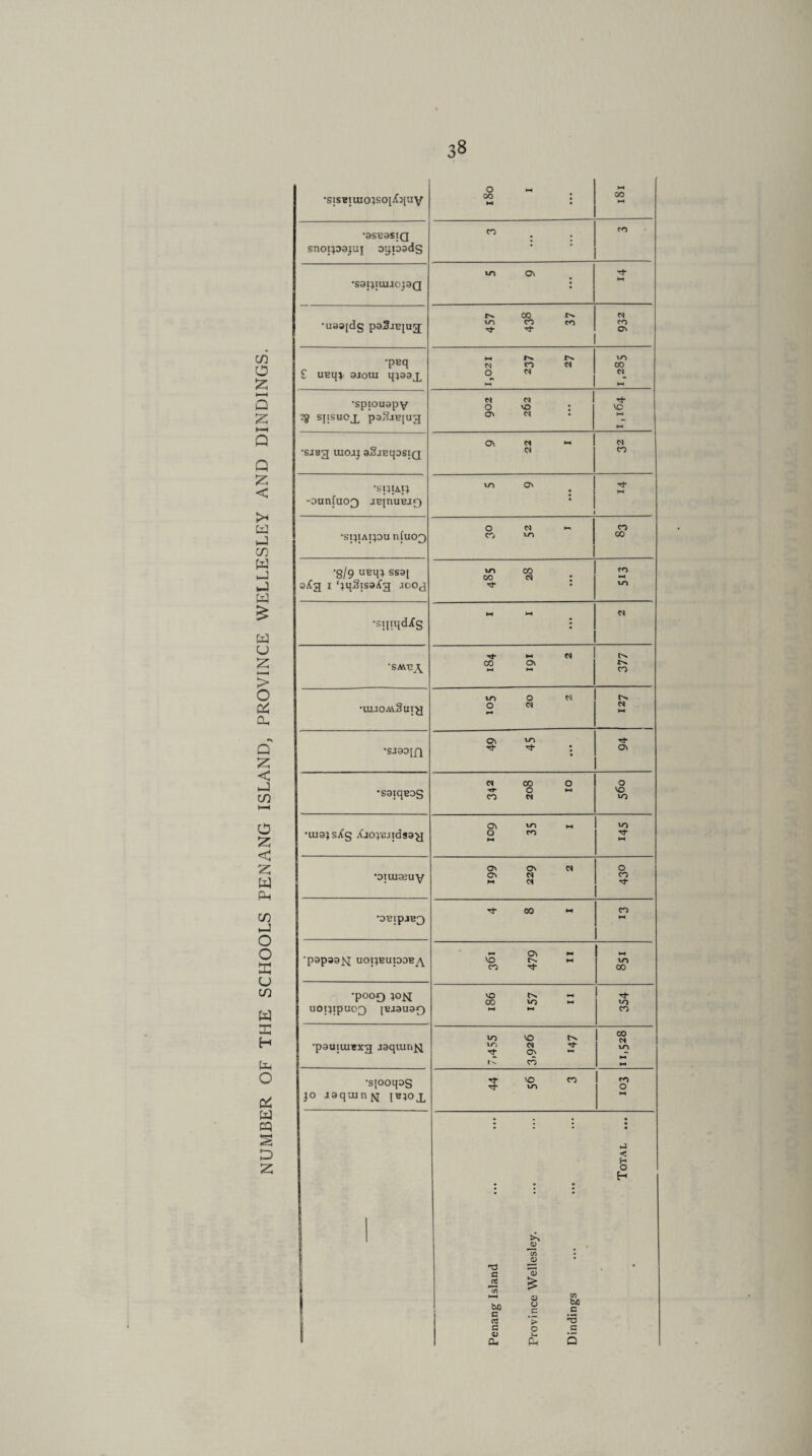 NUMBER OF THE SCHOOLS PENANG ISLAND, PROVINCE WELLESLEY AND DINDINGS. O HH 00 : •9SB3SIQ •S3i;tUUJ0]9Q sjisuojl p3gjB[Ug w w ON w Tp H-t ON w w •SIJU.I} vo On Tp t—« •sijiaijou ntuo3 sjCg 1 ‘jqSisaiCg icog co w : ^P • ■siiiqdXg Tf IH N 00 o\ r-N 10 0 w O w r>. w •siaojjQ On w tj- tj- ; rp ON •saiqBos w CO 0 0 *-* co w O VC iO •uiajsXg Xjoyejidsag on vo M 0 CO •-» vo ^P ►H •oiuuaeuy On On W ON W « w O co ^p *0EipJB3 rj- CO « CO »—« •papas ]g uopBupoBy^ II 6LV 19C *—I VO CO 'P00O }°N UOIJipUCV} (EJ3U30 VO C>, « CO no —4 (-1 *-l rp VO co •pauiuiExg aaquin^ 10 VO C'N vo N Tp rf On ~ iC co 00 N VO >■* ►H •sjooqoS jo jaquin (q jejoj. rp VO CO Tp 10 CO O »-* Penang Island Province Wellesley. Dindings Total ...