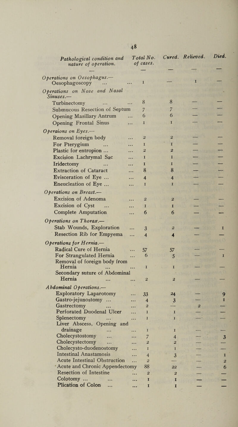 Pathological condition and nature of operation. Operations on Oesophagus.— Oesophagoscopy Operations on Nose and Nasal Sinuses.— Turbinectomy Submucous Resection of Septum 7 Opening Masillary Antrum ... 6 Opening Frontal Sinus ... 1 Operaions on Eyes.— Removal foreign body ... 2 For Pterygium ... ... 1 Plastic for entropion ... ... 2 Excision Lachrymal Sac ... 1 Iridectomy ... ... 1 Extraction of Cataract ... 8 Evisceration of Eye ... ... 4 Eneucleation of Eye ... ... 1 Operations on Breast.— Excision of Adenoma ... 2 Excision of Cyst ... ... 1 Complete Amputation ... 6 Operations on Thorax.— Stab Wounds, Exploration ... 3 Resection Rib for Empyema ... 4 Operations for Hernia.— Radical Cure of Hernia ... 57 For Strangulated Hernia ... 6 Removal of foreign body from Hernia ... ... 1 Secondary suture of Abdominal Hernia ... ... 2 Abdominal Operations.— Exploratory Laparotomy ... 33 Gastro-jejunostomy ... ... 4 Gastrectomy ... ... 2 Perforated Duodenal Ulcer ... 1 Splenectomy ... ... j Liver Abscess, Opening and drainage ... ... 1 Cholecystostomy ... ... 7 Cholecystectomy ... ... 2 Cholecysto-duodenostomy ... 1 Intestinal Anastamosis ... 4 Acute Intestinal Obstruction ... 2 Acute and Chronic Appendectomy 88 Resection of Intestine ... 2 Colotomy ... ... ... 1 Plication of Colon ... ... 1 Total No. of cases. 8 Cured. Relieved. Died. 8 7 6 1 2 1 2 1 1 8 4 1 2 1 6 2 4 1 57 5 1 2 1 24 3 1 1 1 4 2 1 3 22 2 1 1 2 9 1 3 1 2 6