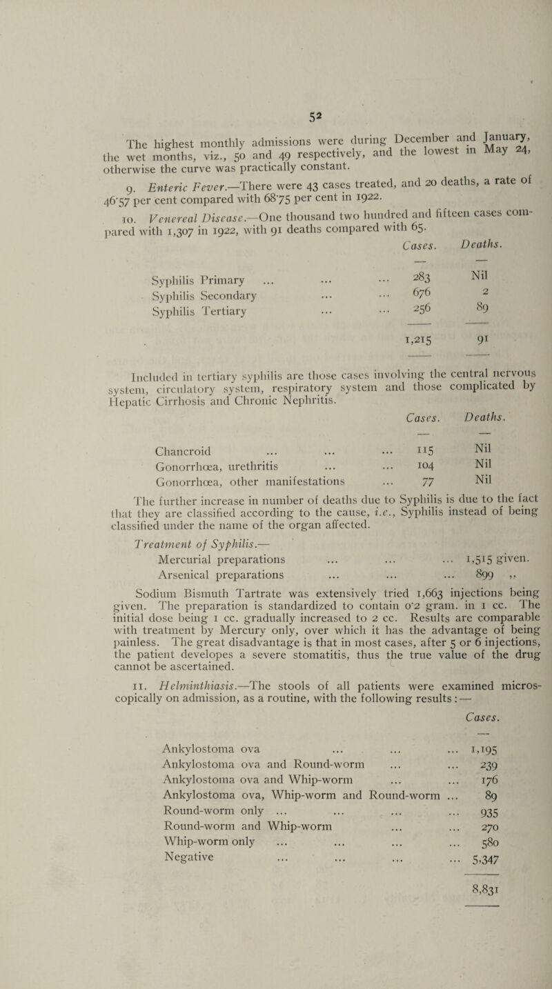 5* The highest monthly admissions were during December and January, the wet months, viz., 50 and 49 respectively, and the lowest in May 24, otherwise the curve was practically constant. 9. Enteric Fever.—There were 43 cases treated, and 20 deaths, a rate of 46'57 per cent compared with 68*75 Per cent in 1922. 10. Venereal Disease— One thousand two hundred and fifteen cases com¬ pared with 1,307 in 1922, with 91 deaths compared with 65. Cases. Deaths. Syphilis Primary Syphilis Secondary Syphilis Tertiary 283 676 256 Nil 2 89 1,215 9i Included in tertiary syphilis are those cases involving the central nervous system, circulatory system, respiratory system and those complicated by Plepatic Cirrhosis and Chronic Nephritis. Chancroid Gonorrhoea, urethritis Gonorrhoea, other manifestations Cases. Deaths. ii5 Nil 104 Nil 77 Nil The further increase in number of deaths due to Syphilis is due to the fact that they are classified according to the cause, i.e., Syphilis instead of being classified under the name of the organ affected. Treatment of Syphilis.— Mercurial preparations ... ... ... 1,515 given. Arsenical preparations ... ... ... 899 ,, Sodium Bismuth Tartrate was extensively tried 1,663 injections being given. The preparation is standardized to contain 0*2 gram, in 1 cc. The initial dose being 1 cc. gradually increased to 2 cc. Results are comparable with treatment by Mercury only, over which it has the advantage of being painless. The great disadvantage is that in most cases, after 5 or 6 injections, the patient developes a severe stomatitis, thus the true value of the drug cannot be ascertained. 11. Helminthiasis.—The stools of all patients were examined micros¬ copically on admission, as a routine, with the following results : — Cases. Ankylostoma ova ... ... ... 1,195 Ankylostoma ova and Round-worm ... ... 239 Ankylostoma ova and Whip-worm ... ... 176 Ankylostoma ova, Whip-worm and Round-worm ... 89 Round-worm only ... ... ... ... 935 Round-worm and Whip-worm ... ... 270 Whip-worm only ... ... ... ... 580 Negative ... ... ... ... 5,347 8,831