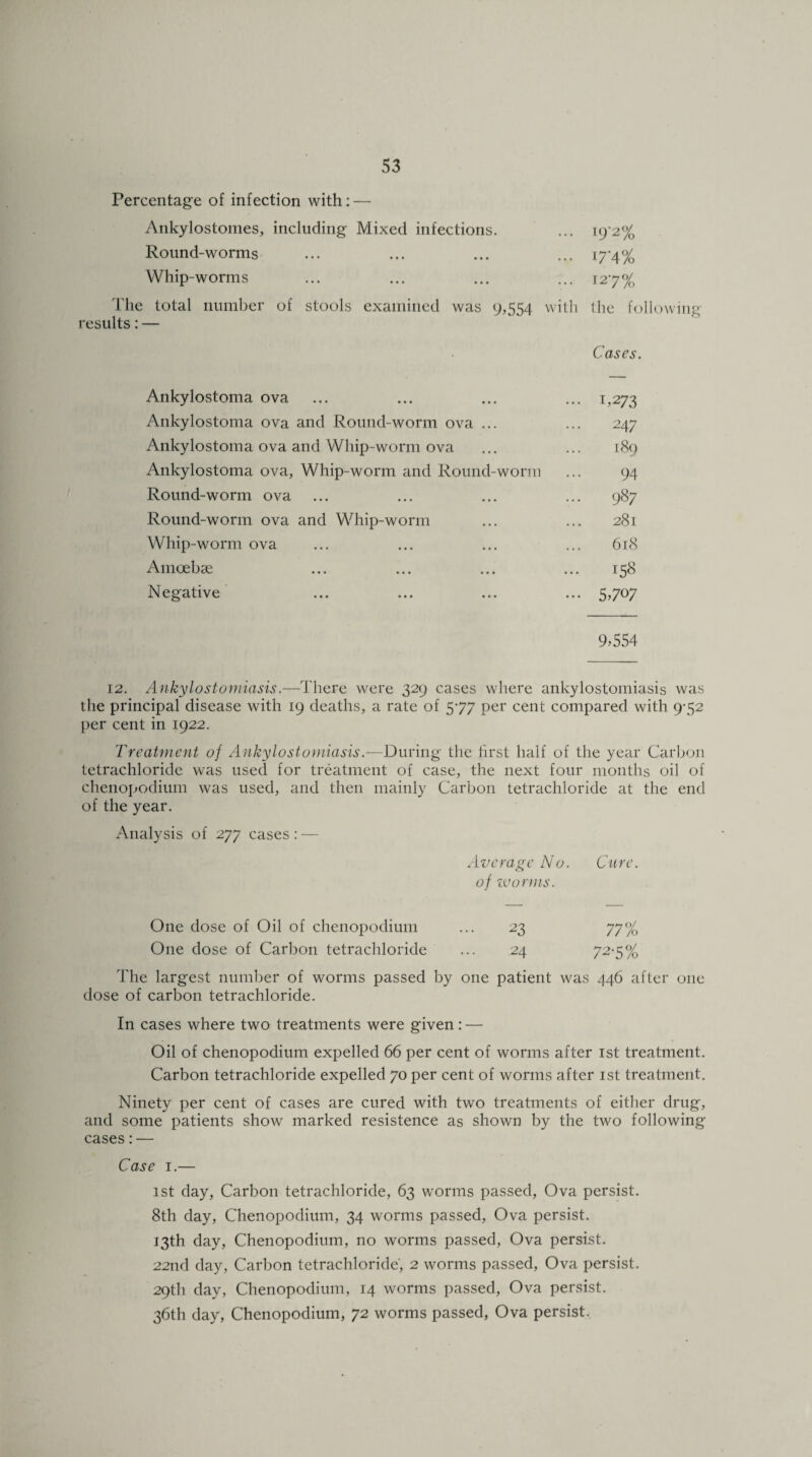 Percentage of infection with: — Ankylostomes, including Mixed infections. Round-worms Whip-worms The total number of stools examined was 9,554 with results: — 19’2% l7'4% 127% the following Cases. Ankylostoma ova ... ... ... ... 1,273 Ankylostoma ova and Round-worm ova ... ... 247 Ankylostoma ova and Whip-worm ova ... ... 189 Ankylostoma ova, Whip-worm and Round-worm ... 94 Round-worm ova ... ... ... ... 987 Round-worm ova and Whip-worm ... ... 281 Whip-worm ova ... ... ... ... 618 Amoebae ... ... ... ... 158 Negative ... ... ... ... 5,707 9.554 12. Ankylostomiasis.—There were 329 cases where ankylostomiasis was the principal disease with 19 deaths, a rate of 577 per cent compared with 9-52 per cent in 1922. Treatment of AnkylostomiasisDuring the first half of the year Carbon tetrachloride was used for treatment of case, the next four months oil of chenopodium was used, and then mainly Carbon tetrachloride at the end of the year. Analysis of 277 cases : — Average No. Cure. of ivorms. One dose of Oil of chenopodium 23 77% One dose of Carbon tetrachloride 24 72-5% The largest number of worms passed by one patient was 446 after one dose of carbon tetrachloride. In cases where two treatments were given: — Oil of chenopodium expelled 66 per cent of worms after 1st treatment. Carbon tetrachloride expelled 70 per cent of worms after 1st treatment. Ninety per cent of cases are cured with two treatments of either drug, and some patients show marked resistence as shown by the two following cases: — Case 1.— 1st day, Carbon tetrachloride, 63 worms passed, Ova persist. 8th day, Chenopodium, 34 worms passed, Ova persist. 13th day, Chenopodium, no worms passed, Ova persist. 22nd day, Carbon tetrachloride, 2 worms passed, Ova persist. 29th day, Chenopodium, 14 worms passed, Ova persist. 36th day, Chenopodium, 72 worms passed, Ova persist.