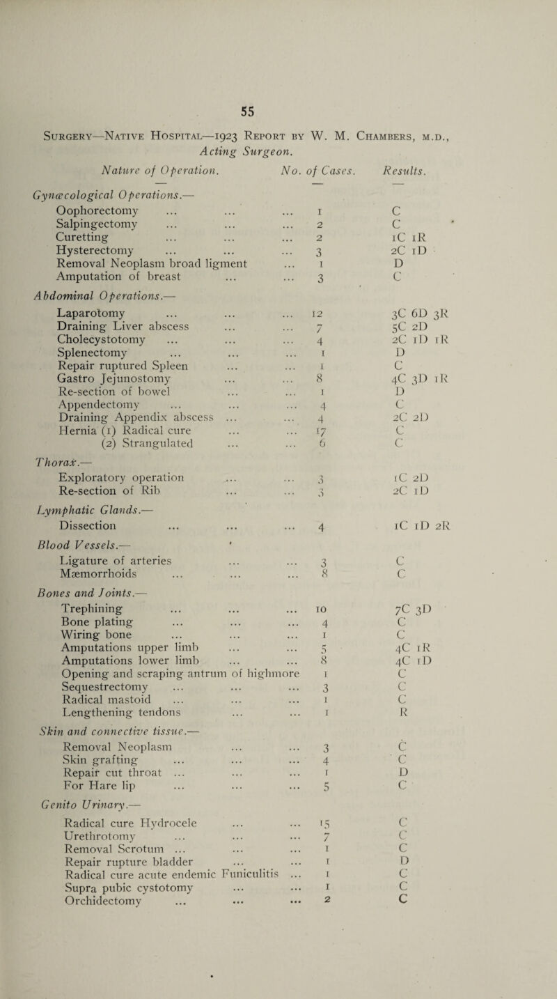 Surgery—Native Hospital—1923 Report by W. M. Chambers, m.d., Acting Surgeon. Nature of Operation. No. of Cases. Results. Gynaecological Operations.— O ophorectomy Salpingectomy Curetting Hysterectomy Removal Neoplasm broad ligment Amputation of breast Abdominal Operations.— Laparotomy Draining Liver abscess Cholecystotomy Splenectomy Repair ruptured Spleen Gastro Jejunostomy Re-section of bowel Appendectomy Draining Appendix abscess ... Hernia (1) Radical cure (2) Strangulated Thorax.— Exploratory operation Re-section of Rib Lymphatic Glands.— Dissection Blood Vessels.— ' Ligature of arteries Msemorrhoids 1 2 2 3 1 3 12 7 4 1 1 8 1 4 4 ... 17 6 3 o O ... 4 3 8 Bones and Joints.— Trephining Bone plating Wiring bone Amputations upper limb Amputations lower limb Opening and scraping antrum of highmore Sequestrectomy Radical mastoid Lengthening tendons Skin and connective tissue.— Removal Neoplasm Skin grafting Repair cut throat ... For Hare lip 10 4 1 r- 5 3 1 1 3 4 r 5 Genito Urinary.— Radical cure Hydrocele Urethrotomy Removal Scrotum ... Repair rupture bladder Radical cure acute endemic Funiculitis Supra pubic cystotomy Orchidectomy l5 7 1 ! I 1 2 c c iC iR 2C iD D C 3C 6D 3R 5C 2D 2C iD iR D C 4C 3D iR D C 2C 2D C c iC 2D 2C iD iC iD 2R C C 7C 3D c c 4C iR 4C iD C c c R C C D C e c c I) c c c