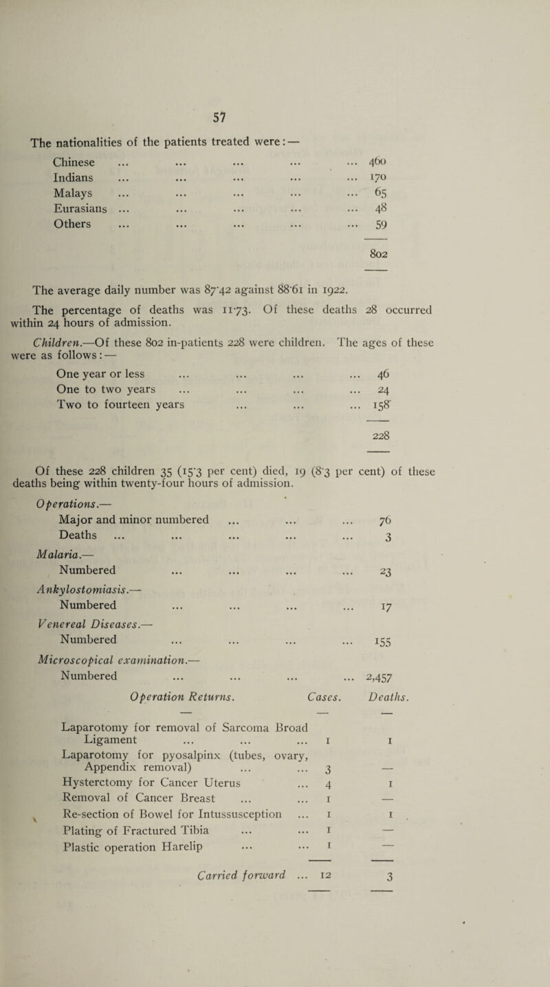 The nationalities of the patients treated were: — Chinese Indians Malays Eurasians ... Others ... 460 ... 170 65 ... 48 ••• 59 802 The average daily number was Sy’42 against 88'6i in 1922. The percentage of deaths was 1173. Of these deaths 28 occurred within 24 hours of admission. Children.—Of these 802 in-patients 228 were children. The ages of these were as follows: — One year or less ... ... ... ... 46 One to two years ... ... ... ... 24 Two to fourteen years ... ... ... 158' 228 Of these 228 children 35 (15*3 per cent) died, 19 (8'3 per cent) of these deaths being within twenty-four hours of admission. Operations.— Major and minor numbered ... ... ... 76 Deaths ... ... ... ... ... 3 Malaria.— Numbered ... ... ... ... 23 Ankylostomiasis.— Numbered ... ... ... ... 17 Venereal Diseases.— Numbered ... ... ... ... 155 Microscopical examination.— Numbered ... ... ... ... 2,457 Operation Returns. Cases. Deaths. Laparotomy for removal of Sarcoma Broad Ligament ... ... ... 1 Laparotomy for pyosalpinx (tubes, ovary, Appendix removal) ... ... 3 Hysterctomy for Cancer Uterus ... 4 Removal of Cancer Breast ... ... 1 Re-section of Bowel for Intussusception ... 1 Plating of Fractured Tibia ... ... 1 Plastic operation Harelip ••• ••• 1 1 1 1 Carried fonvard 12 3