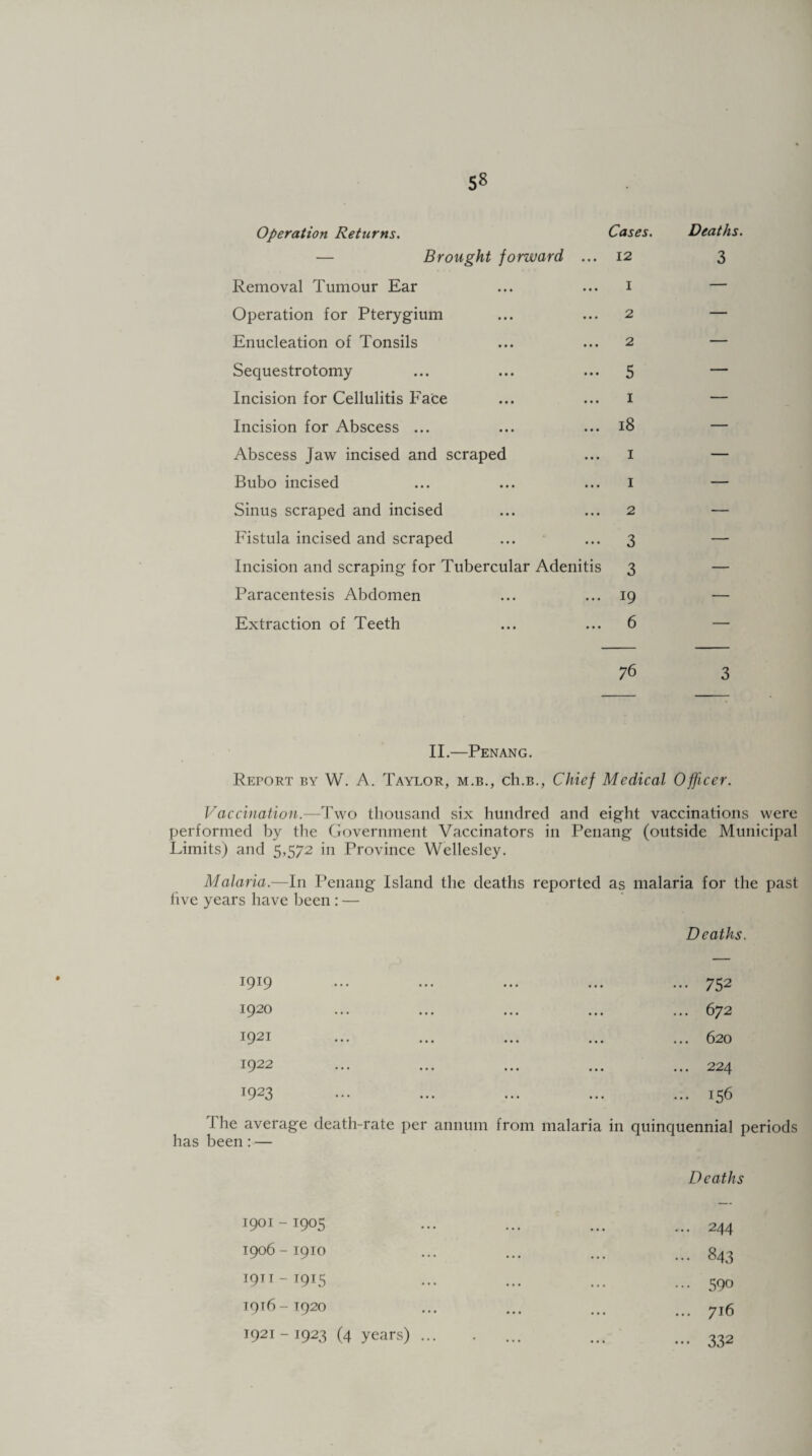 Operation Returns. Cases. Deaths. — Brought forward ... 12 3 Removal Tumour Ear • • • • • • 1 — Operation for Pterygium • • • • • • 2 — Enucleation of Tonsils • • • • • • 2 — Sequestrotomy • • • • • • 5 — Incision for Cellulitis Face • • • • • • 1 — Incision for Abscess ... • • • • • • 18 — Abscess Jaw incised and scraped 1 — Bubo incised • • • • • • 1 — Sinus scraped and incised • • • • • • 2 — Fistula incised and scraped • • • • • • 3 — Incision and scraping for Tubercular Adenitis 3 — Paracentesis Abdomen • • • 19 — Extraction of Teeth in • • • 6 — 76 3 II.—Penang. Report by W. A. Taylor, m.b., ch.B., Chief Medical Officer. Vaccination.—Two thousand six hundred and eight vaccinations were performed by the Government Vaccinators in Penang (outside Municipal Limits) and 5,572 in Province Wellesley. Malaria.—111 Penang Island the deaths reported as malaria for the past five years have been : — Deaths. 1919 ... ... ... ... ... 752 1920 ••• ... ... ... ... 672 1921 ••• ... ... ... ... 620 1922 ... ... ... ... ... 224 1923 ••• ... ... ... ... 156 I he average death-rate per annum from malaria in quinquennial periods has been: — 1901-1905 1906-1910 1911-1915 T9T6-T920 1921 - 1923 (4 years) ... Deaths 244 843 590 716 332