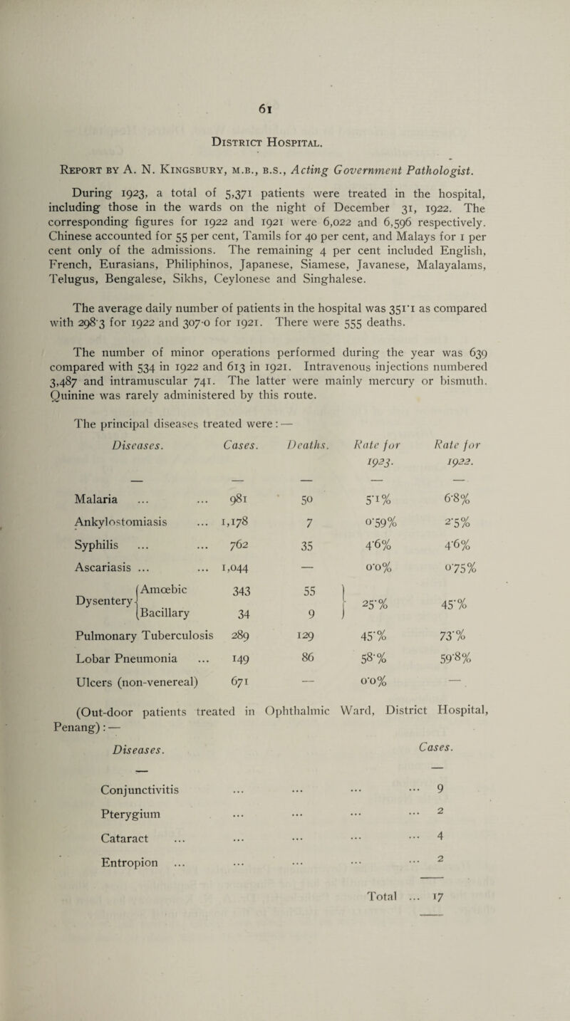 District Hospital. Report by A. N. Kingsbury, m.b., b.s., Acting Government Pathologist. During 1923, a total of 5,371 patients were treated in the hospital, including those in the wards on the night of December 31, 1922. The corresponding figures for 1922 and 1921 were 6,022 and 6,596 respectively. Chinese accounted for 55 per cent, Tamils for 40 per cent, and Malays for 1 per cent only of the admissions. The remaining 4 per cent included English, French, Eurasians, Philiphinos, Japanese, Siamese, Javanese, Malayalams, Telugus, Bengalese, Sikhs, Ceylonese and Singhalese. The average daily number of patients in the hospital was 351*1 as compared with 298 3 for 1922 and 307-0 for 1921. There were 555 deaths. The number of minor operations performed during the year was 639 compared with 534 in 1922 and 613 in 1921. Intravenous injections numbered 3,487 and intramuscular 741. The latter were mainly mercury or bismuth. Quinine was rarely administered by this route. The principal diseases treated were: — Diseases. Cases. Deaths. Rate for Rate for 1923. 1922. Malaria • • • • • • 981 50 5'1% 6-8% Ankylostomiasis 1,178 7 °'59% 2'5% Syphilis * * • 762 35 4'6% 4'6% Ascariasis ... • • • 1,044 — 0'0% 075% Amoebic 343 55 Dysentery h Bacillary • 25-% 45'% 34 9 Pulmonary Tuberculosis 289 129 45'% 73'% Lobar Pneumonia 149 86 58'% 59*8% Ulcers (non-venereal) 671 — o-o% — (Out-door patients treated in Penang): — Ophthalmic Ward, District Hospital, Diseases. Cases. Conjunctivitis ••• ••• ••• 9 Pterygium 2 ••• ••• ••• ^ Cataract ... 4 Entropion 2 Total ... 17