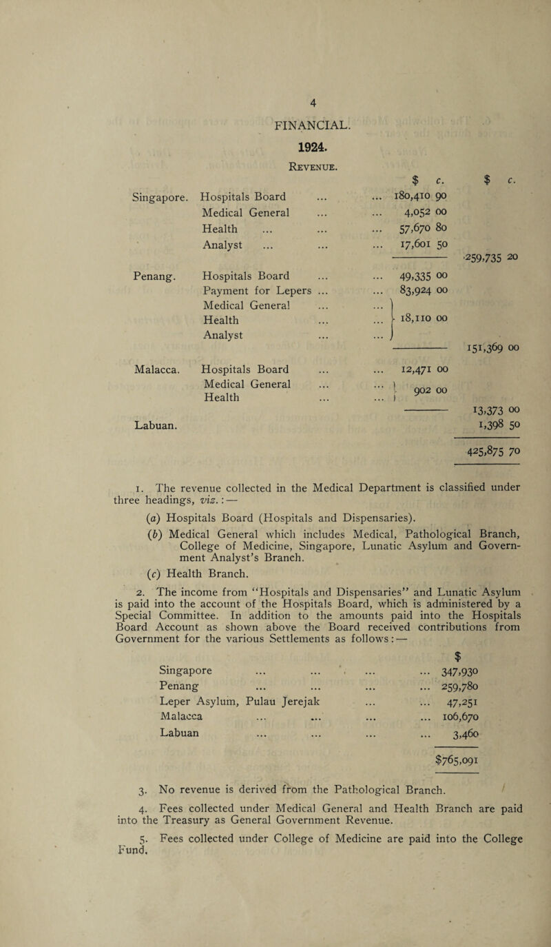 FINANCIAL. 1924. Revenue. c. c. Singapore. Hospitals Board 180,410 90 Medical General 4,052 00 Health 57,670 80 • Analyst 17,601 50 Penang. Hospitals Board 49,335 00 Payment for Lepers ... Medical General 83,924 00 Health Analyst ... ... , 1- 18,110 00 Malacca. Hospitals Board 12,471 00 Medical General | 902 00 Health ■259735 20 151,369 00 Labuan. 13,373 00 1,398 50 425,875 70 1. The revenue collected in the Medical Department is classified under three headings, viz.: — (a) Hospitals Board (Hospitals and Dispensaries). (b) Medical General which includes Medical, Pathological Branch, College of Medicine, Singapore, Lunatic Asylum and Govern¬ ment Analyst’s Branch. (c) Health Branch. 2. The income from “Hospitals and Dispensaries” and Lunatic Asylum is paid into the account of the Hospitals Board, which is administered by a Special Committee. In addition to the amounts paid into the Hospitals Board Account as shown above the Board received contributions from Government for the various Settlements as follows: — $ Singapore ... ... , ... ... 347,930 Penang ... ... ... ... 259,780 Leper Asylum, Pulau Jerejak ... ... 47,251 Malacca ... ... ... ... 106,670 Labuan ... ... ... ... 3,460 $765,091 3. No revenue is derived from the Pathological Branch. 4. Fees collected under Medical General and Health Branch are paid into the Treasury as General Government Revenue. 5. Fees collected under College of Medicine are paid into the College Fund,