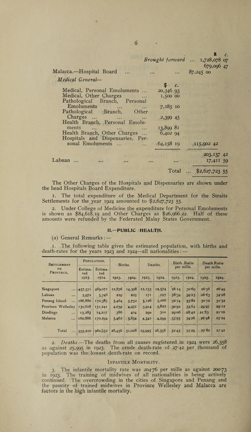 % c. Brought forzvard ... 1,728,078 07 679,096 47 Malacca.—Hospital Board ... 87,245 00 Medical General— $ c. Medical, Personal Emoluments ... Medical, Other Charges Pathological Branch, Personal 20,346 93 1,500 00 Emoluments Pathological Branch, Other 7,185 10 Charges ... Health Branch, Personal Emolu- 2,399 45 * ments 13,899 81 Health Branch, Other Charges ... Hospitals and Dispensaries, Per- 6,402 94 sonal Emoluments ... 64,158 19 115,902 42 203,137 42 Lcibticin ... ••• ••• ••• , * • • • i7,4ii 59 Total ... $2,627,723 55 The Other Charges of the Hospitals and Dispensaries are shown under the head Hospitals Board Expenditure. 1. The total expenditure of the Medical Department for the Straits Settlements for the year 1924 amounted to $2,627,723 55. 2. Under College of Medicine the expenditure for Personal Emoluments is shown as $84,618.19 and Other Charges as $26,966.22. Half of these amounts were refunded by the Federated Malay States Government. II.—PUBLIC HEALTH. (a) General Remarks : — 1. The following table gives the estimated population, with births and death-rates for the years 1923 and 1924—all nationalities: — Settlement OR Province. Population. Births. Deaths. Birth Ratio per mille. Death Ratio per mille. Estima¬ ted I923- Estima¬ ted 1924. 1923. 1924. 1923. 1924. 1923. 1924. 1923. 1924. Singapore 457.571 469,071 12,876 I4,398 12,153 12,574 28 14 30-69 26-56 26-49 Labuan 5.972 5,746 229 225 171 197 38-34 39’* 5 2863 34-28 Penang Island 166,880 170,383 5,464 5,752 5,126 5,166 32-74 3382 3072 30-32 Province Wellesley 130,618 131,241 4,039 4,451 3,9*4 3,822 3092 33-64 2997 29-12 Dindings 13,283 14,217 386 404 290 3°° 2906 2842 21-83 2I-IO Malacca 160,886 170,294 5,462 j 5,834 . 4,34i 4,299 33'95 34-26 2698 25‘24 Total 935,210 960,^52 28,456 31,028 25,995 10 ON tn 00 i 3o’43 32-29 27-80 27-42 2. Deaths.—The deaths from all causes registered in 1924 were 26,358 as against 25,995 in 1923. The crude death-rate of 27-42 per thousand of population was the lowest death-rate on record. Infantile Mortality. 3. The infantile mortality rate was 204-76 per mille as against 200-73 in 1923. The training of midwives of all nationalities is being actively continued. The overcrowding in the cities of Singapore and Penang and the paucity of trained midwives in Province Wellesley and Malacca are factors in the high infantile mortality.