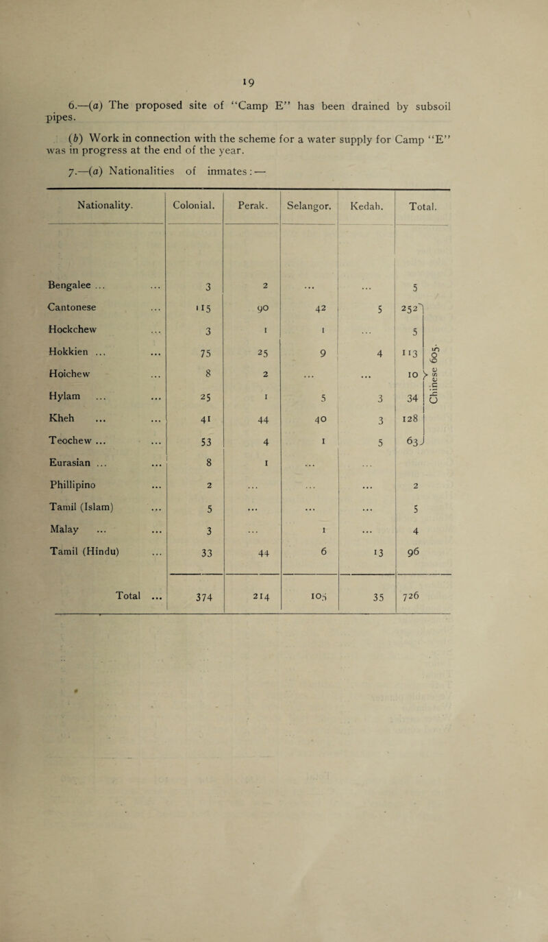 6. —(a) The proposed site of “Camp E” has been drained by subsoil pipes. (b) Work in connection with the scheme for a water supply for Camp “E” was in progress at the end of the year. 7. —(a) Nationalities of inmates: — Nationality. Colonial. Perak. Selangor. Kedah. Bengalee ... 3 2 Cantonese «15 90 42 5 Hockchew 3 1 1 Hokkien ... 75 25 9 4 Hoichew 8 2 ... • • • Hylam 25 I 5 3 Kheh 4i 44 40 3 Teochew ... 53 4 1 5 Eurasian ... 8 1 ... Phillipino 2 ... Tamil (Islam) 5 • • • ... • • • Malay 3 1 Tamil (Hindu) 33 44 6 13 Total ... 374 [ 214 103 35 Total. 5 252 5 113 10 > 34 128 63- 2 5 4 96 726 Chinese 605.