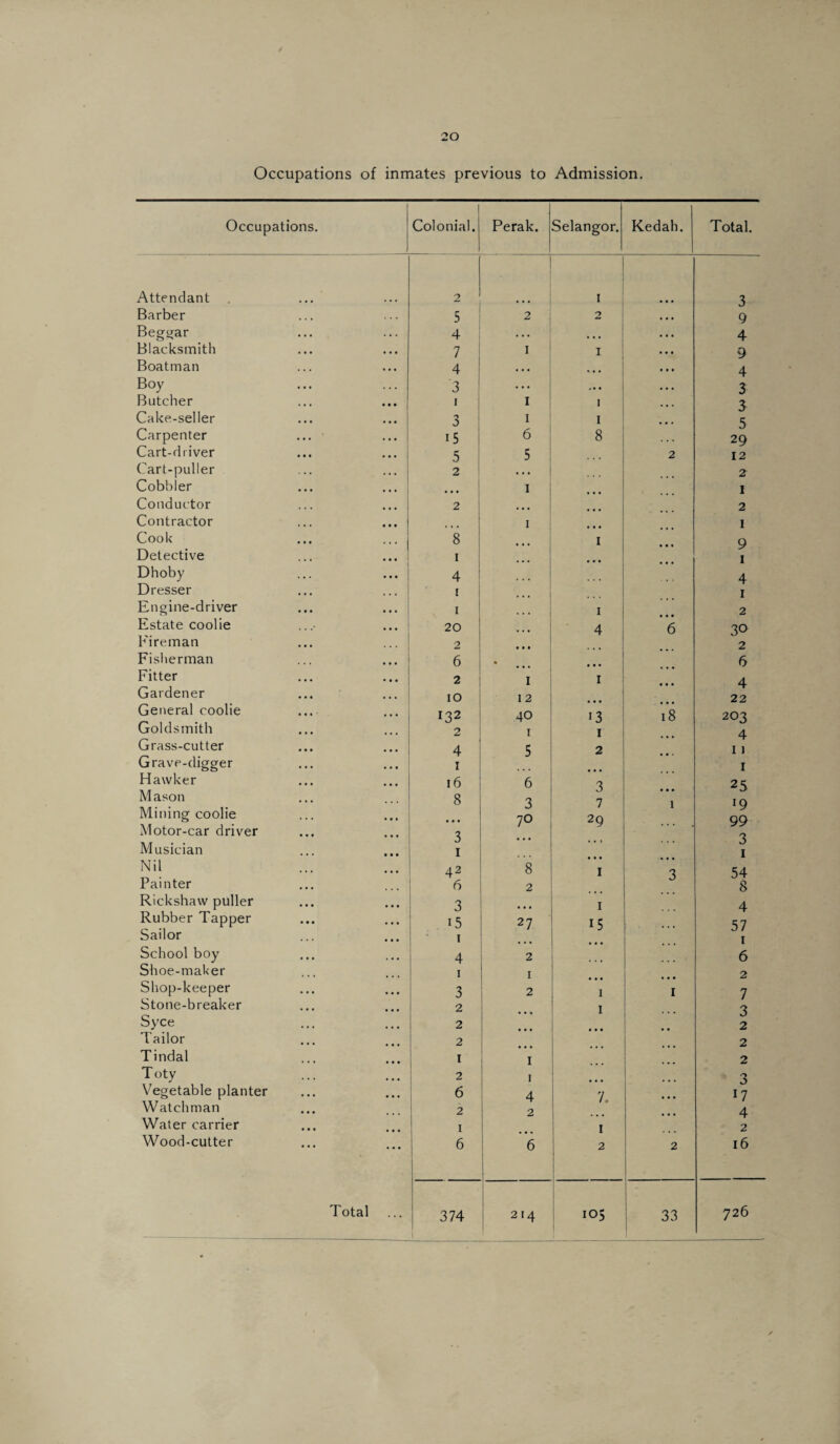Occupations of inmates previous to Admission. Occupations. Colonial. Perak. Selangor. Kedah. Total. Attendant , 2 1 3 Barber 5 2 2 9 Beggar 4 • • • ... 4 Blacksmith 7 1 1 9 Boatman 4 • • • ... 4 Boy 3 . • . ... 3 Butcher i 1 1 3 Cake-seller 3 1 1 5 Carpenter 15 6 8 29 Cart-driver ... ... 5 5 ... 2 12 Cart-puller 2 ... 2 Cobbler • • • 1 1 Conductor 2 ... 2 Contractor 1 1 Cook 8 1 9 Detective I 1 Dhoby 4 4 Dresser t , . . 1 Engine-driver i ! 1 2 Estate coolie 20 ... 4 6 30 Fireman 2 • • • 2 Fisherman 6 * • • 6 Fitter 2 I 1 A Gardener IO 12 22 General coolie 132 40 13 18 203 Goldsmith 2 1 1 4 Grass-cutter 4 5 2 I ) Grave-digger 1 1 Hawker 16 6 3 25 Mason 8 2 7 I Q Mining coolie • • • O 7° 20 99 Motor-car driver 3 • • » 3 Musician 1 1 Nil 42 8 I 3 54 Painter 6 2 8 Rickshaw puller 3 I 4 Rubber Tapper i5 27 15 57 Sailor 1 1 School boy 4 2 6 Shoe-maker 1 1 2 Shop-keeper 3 2 1 1 7 Stone-breaker 2 I 3 Syce 2 2 Tailor 2 2 Tindal I I 2 Toty 2 I O Vegetable planter 6 4 7 17 Watchman 2 2 4 Water carrier 1 1 2 Wood-cutter 6 6 2 2 16 Total 374 214 105 : 33 726