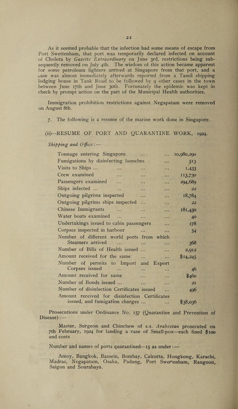 As it seemed probable that the infection had some means of escape from Port Swettenham, that port was temporarily declared infected on account of Cholera by Gazette Extraordinary on June 3rd, restrictions being sub¬ sequently removed on July 4th. The wisdom of this action became apparent for some petroleum lighters arrived at Singapore from that port, and a case was almost immediately afterwards reported from a Tamil shipping lodging house in Tank Road to be followed by 9 other cases in the town between June 17th and June 30th. Fortunately the epidemic was kept in check by prompt action on the part of the Municipal Health authorities. Immigration prohibition restrictions against Negapatam were removed on August 8th. 7. The following is a resume of the marine work done in Singapore. (ii)—RESUME OF PORT AND QUARANTINE WORK, 1924. Shipping and Office : — Tonnage entering Singapore Fumigations by disinfecting launches Visits to Ships ... Crew examined Passengers examined Ships infected ... Outgoing pilgrims inspected Outgoing pilgrims ships inspected ... Chinese Immigrants Water boats examined Undertakings issued to cabin passengers Corpses inspected in harbour Number of different world ports from which Steamers arrived Number of Bills of Health issued ... Amount received for the same Number of permits to Import and Export Corpses issued Amount received for same Number of Bonds issued ... Number of disinfection Certificates issued Amount received for disinfection Certificates issued, and fumigation charges ... 10,980,290 513 U433 113,730 294,689 22 18,784 22 181,430 40 178 54 368 2,912 $14,245 46 $460 21 496 $38,036 Prosecutions under Ordinance No. 157 (Quarantine and Prevention of Disease): — Master, Surgeon and Chinchew of s.s. Arabestan prosecuted on 7th February, 1924 for landing a case of Small-pox—each fined $100 and costs Number and names of ports quarantined—15 as under: — Amoy, Bangkok, Bassein, Bombay, Calcutta, Hongkong, Karachi, Madras, Negapatam, Osaka, Padang, Port SweA.enham, Rangoon, Saigon and Sourabaya.