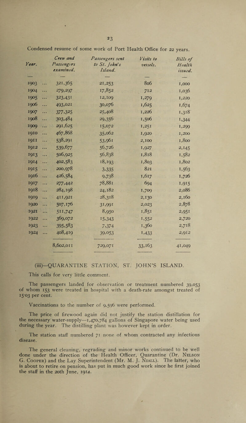 Condensed resume of some work of Port Health Office for 22 years. Crew and Passengers sent Visits to Bills of Year. Passengi rs to St. John's vessels. Health examined. Island. issued. 1903 ... 321,365 21,253 806 1,000 1904 ... 279,297 17,852 712 1,036 1905 ... 323,431 12,109 1,279 1,220 1906 ... 493,021 30,076 1,625 1,674 1907 ... 377,325 25,408 1,226 1,318 1908 ... 303,484 29,356 1,506 L344 1909 ... 291,625 15,072 1,251 1,299 1910 ... 467,868 35,062 1,920 1,200 1911 ... 538,291 53,961 2,100 1,800 1912 ... 539,677 56,726 1,927 2A45 1913 ... 506,925 56,838 I,8l8 1,582 1914 ... 402,583 18,193 1,803 1,802 1915 ... 200,978 3,335 821 1,563 1916 ... 426,584 9,738 1,617 1,726 1917 ... 277,442 78,881 694 L9I5 1918 ... 284,198 24,182 1,709 2,086 1919 ... 411,921 28,318 2,130 2,160 1920 ... 507,176 3L99i 2,023 2,878 1921 ... 5IL747 8,950 1,851 2,951 1922 ... 369,072 15,343 1,552 2,720 1923 ... 395,583 7,374 1,360 2,718 1924 ... 408,419 39,053 L433 2,912 8,602,011 729,071 33,163 41,049 (iii)—QUARANTINE STATION, ST. JOHN’S ISLAND. This calls for very little comment. The passengers landed for observation or treatment numbered 39,053 of whom 153 were treated in hospital with a death-rate amongst treated of 15-03 Per cent. Vaccinations to the number of 9,596 were performed. The price of firewood again did not justify the station distillation for the necessary water-supply—1,470,784 gallons of Singapore water being used during the year. The distilling plant was however kept in order. The station staff numbered 71 none of whom contracted any infectious disease. The general cleaning, regrading and minor works continued to be well done under the direction of the Health Officer, Quarantine (Dr. Nelson G. Cooper) and the Lay Superintendent (Mr. M. J. Niall). The latter, who is about to retire on pension, has put in much good work since he first joined the staff in the 20th June, 191a.