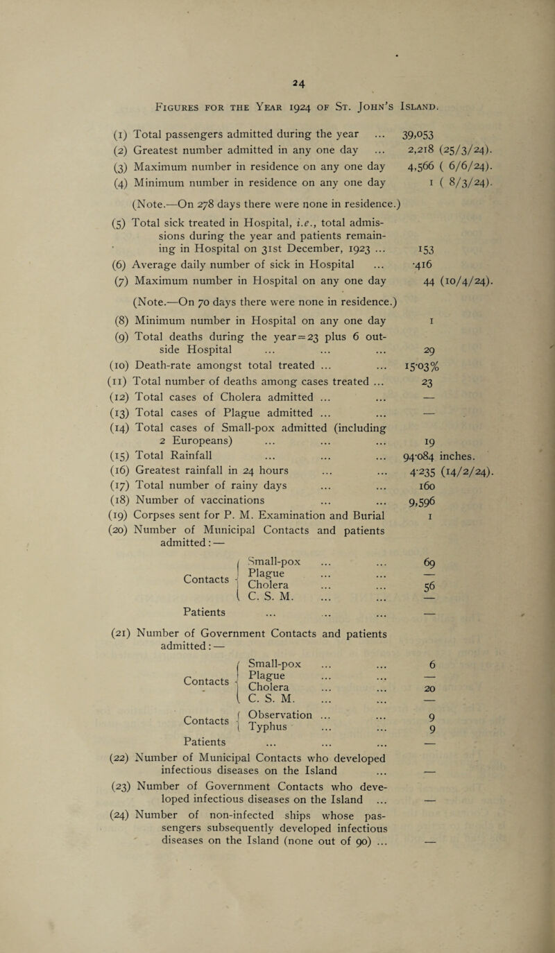 Figures for the Year 1924 of St. John's Island. (1) Total passengers admitted during the year ... 39,053 (2) Greatest number admitted in any one day ... 2,218 (25/3/24) (3) Maximum number in residence on any one day 4,566 ( 6/6/24) (4) Minimum number in residence on any one day 1 ( 8/3/24) (Note.—On 278 days there were none in residence.) (5) Total sick treated in Hospital, i.e., total admis¬ sions during the year and patients remain¬ ing in Hospital on 31st December, 1923 ... 153 (6) Average daily number of sick in Hospital ... -416 (7) Maximum number in Hospital on any one day 44 (10/4/24) (Note.—On 70 days there were none in residence.) (8) Minimum number in Hospital on any one day (9) Total deaths during the year = 23 plus 6 out¬ side Hospital (10) Death-rate amongst total treated ... (11) Total number of deaths among cases treated ... (12) Total cases of Cholera admitted ... (13) Total cases of Plague admitted ... (14) Total cases of Small-pox admitted (including 2 Europeans) (15) Total Rainfall (16) Greatest rainfall in 24 hours (17) Total number of rainy days (18) Number of vaccinations (19) Corpses sent for P. M. Examination and Burial (20) Number of Municipal Contacts and patients admitted: — 1 29 i5-03% 23 19 94-084 inches. 4-235 (14/2/24) 160 9,596 Contacts Small-pox Plague I Cholera l C. S. M. Patients 69 56 (21) Number of Government Contacts and patients admitted: — Contacts l Small-pox Plague Cholera C. S. M. r , , f Observation C^ont3,cts j Typhus Patients (22) Number of Municipal Contacts who developed infectious diseases on the Island (23) Number of Government Contacts who deve¬ loped infectious diseases on the Island (24) Number of non-infected ships whose pas¬ sengers subsequently developed infectious diseases on the Island (none out of 90) ... 6 20 9 9