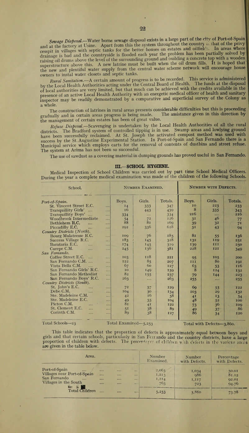 Sewage Disposal.—Water borne sewage disposal exists in a large part of the city of Port-of-Spain and at the factory at Usine. Apart from this the system throughout the country m chat of the privy cesspit in villages with septic tanks for the better houses on estates and oilfields. In areas where drainage is bad and the countryside is flooded each year the problem has been partially solved by raising oil drums above the level of the surrounding ground and ouilding a concrete top with a wooden superstructure above this. A new latrine must be built when the oil drum fills. It is hoped that the new and plentiful water supply from the central water scheme network will encourage house owners to instal water closets and septic tanks. Rural Sanitation—A certain amount of progress is to be recorded. This service is admimsterec bv the Local Health Authorities acting under the Central Board of Health. The funds at the disposal of local authorities are very limited, but that much can be achieved with the credits available in the presence of an active Local Health Authority with an energetic medical officer of health and sanitary inspector may be readily demonstrated by a comparative and superficial survey of the Colony as a whole. The construction of latrines in rural areas presents considerable difficulties but this is proceeding gradually and in certain areas progress is being made. The assistance given in this direction by the management of certain estates has been of great value. Refuse Disposal.—Scavenging is undertaken by the Local Health Authorities of all the rural districts. The Bradford system of controlled tipping is in use. Swamp areas and lowlying ground have been successfully reclaimed. At St. Joseph the activated compost method was used with success by the St. Augustine Experimental Station. In Port-of-Spain and San Fernando there is a Municipal service which employs carts for the removal of contents of dustbins and street refuse. The system at Arima has not been so successful. The use of sawdust as a covering material in dumping grounds has proved useful in San Fernando. III.—SCHOOL HYGIENE. Medical Inspection of School Children was carried out by part time School Medical Officers. During the year a complete medical examination was made of the children of the following Schools. School. / Number Examined. Number with Defects. Port-of-Spain. Boys. Girls. Totals. Boys. Girls. Totals. St. Vincent Street E.C. 14 333 347 ro 223 233 Tranquillity Girls’ .... 16 443 459 8 335 343 Tranquillity Boys’ .... 334 334 216 2r6 Woodbrook Intermediate 54 72 126 3i 46 77 Bethlehem R.C. 88 81 169 39 32 7i Piccadilly E.C. 292 336 628 5i 43 94 Country Districts {North). Bourg Mulatresse R.C. 109 76 185 8r 55 136 Success Village R.C. 183 x45 328 132 119 251 Barataria E.C. 174 145 319 139 in 250 Curepe C.M. 245 136 38i 228 r2r 349 San Fernando. Coffee Street E.C. 103 ir8 22 r 95 105 200 San Fernando C.M. 122 85 207 rn 80 191 Vista Bella C.M. 67 GO r27 63 53 rr6 San Fernando Girls’ R.C. IO 149 159 8 124 132 San Fernando Methodist 82 155 237 79 144 223 San Fernando Boys’ R.C. 263 263 255 255 Country Districts [South). St. John’s E.C. 72 57 129 69 53 122 Debe C.M. 104 30 134 103 29 132 Ste. Madeleine C.M. 42 16 58 41 13 54 Ste. Madeleine E.C. 49 55 roq 48 52 IOO Picton C.M. 81 41 r22 73 36 IOQ St. Clement E.C. 5i 38 89 49 37 86 Corinth C.M. 89 38 127 86 34 120 Total Schools—23 Total Examined—5,253 Total with Defects—3,860. This table indicates that the proportion of defects is approximately equal between boys and girls and that certain schools, particularly in San Fen ando and the country districts, have a large proportion of children with defects. The percertrrrr of children with defects in the various areas are given in the table below. Area. Number Examined. 1 Number with Defects. Percentage with Defects. Port-of-Spain 2,063 1,034 so. 01 Villages near Port-of-Spain r,2i3 986 81.T2 San Fernando 1,214 1,117 92.01 Villages in the South fep £ jjgj Total Children .... 763 723 94-76 5.253 3,860 73-78