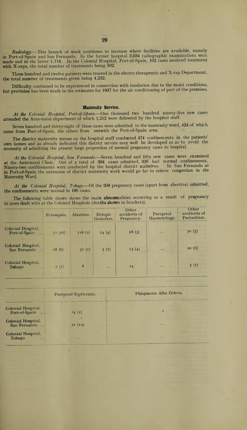 Radiology.—This branch of work continues to increase where facilities are available, namely in Port-of-Spain and San Fernando. In the former hospital 3,034 radiographic examinations weie made and in the latter 1,718. In the Colonial Hospital, Port-of-Spain, 102 cases received treatment with X-rays, the total number of treatments being 502. Three hundred and twelve patients were treated in the electro therapeutic and X-ray Department, the total number of treatments given being 4,232. Difficulty continued to be experienced in connection with insulation due to the moist conditions, but provision has been made in the estimates for 1937 for the air conditioning of part of the premises. Maternity Service. At the Colonial Hospital, Port-of-Spain.—One thousand two hundred ninety-five new cases attended the Ante-natal department of which 1,212 were delivered by the hospital staff. Seven hundred and thirty-eight of these cases were admitted to the maternity ward, 424 of which came from Port-of-Spain, the others from outwith the Port-of-Spain area. The district maternity nurses on the hospital staff conducted 474 confinements in the patients own homes and as already indicated this district service may well be developed so as to avoid the necessity of admitting the present large proportion of normal pregnancy cases to hospital. At the Colonial Hospital, San Fernando,—Seven hundred and fifty new cases were examined at the Ante-natal Clinic. Out of a total of 384 cases admitted, 326 had normal confinements. Ninety-two confinements were conducted by the hospital district midwives. In San Fernando as in Port-of-Spain the extension of district maternity work would go far to relieve congestion in the Maternity Ward. At the Colonial Hospital, Tobago.—Of the 209 pregnancy cases (apart from abortive) admitted, the confinements were normal in 180 cases. The following table shows shows the main abnormalities occurring as a result of pregnancy in cases dealt with at the Colonial Hospitals (deaths shown in brackets). Eclampsia. Abortion. Ectopic Gestation. Other accidents of Pregnancy. Puerperal Haemorrhage. Other accidents of Parturition. Colonial Hospital, Port-of-Spain .... 72 (26) 116 (2) i-t (4) 18 (3) 70 (7) Colonial Hospital, San Fernando .... 28 (6) 5i (1) 5 (1) 13 (4) 20 (6) Colonial Hospital, Tobago 2 (1) I 8 .... 24 3 (1) | Puerperal Septicemia. Phlegmasia Alba Dolens. Colonial Hospital, Port-of-Spain .... 14 (2) Colonial Hospital, * San Fernando .... 21 (10) Colonial Hospital, ■ Tobago ....
