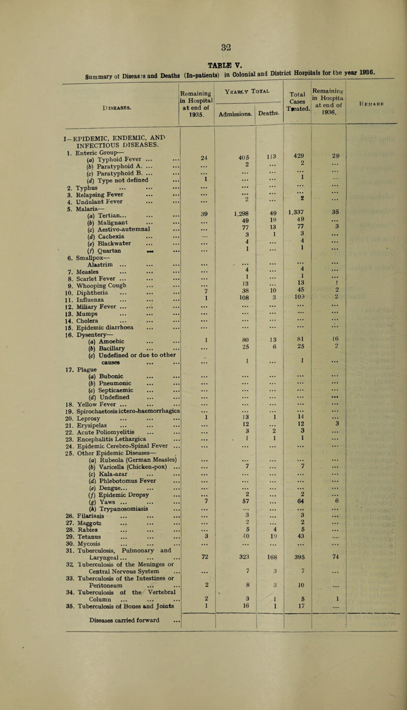 TABLE V. Summary of Diseas3S and Deaths (In-patients) in Colonial and District Hospitals for the year 1936. DISEASES. Remaining in Hospital at end of 1935. Yearly Total Admissions. I—EPIDEMIC, ENDEMIC, AND INFECTIOUS DISEASES. 1. Enteric Group— (a) Typhoid Fever ... (b) Paratyphoid A. ... (c) Paratyphoid B. ... (d) Type not defined 2. Typhus 3. Relapsing Fever 4. Undulant Fever 5. Malaria— (a) Tertian... (b) Malignant (c) Aestivo-autumnal (d) Cachexia (e) Blackwater (/) Quartan «~ 6. Smallpox— A) as trim 7. Measles 8. Scarlet Fever 9. Whooping Cough 10. Diphtheria 11. Influenza 12. Miliary Fever 13. Mumps 14. Cholera 15. Epidemic diarrhoea 16. Dysentery— (a) Amoebic (5) Bacillary (e) Undefined or due to other causes 17. Plague (a) Bubonic (b) Pneumonic (c) Septicaemic (d) Undefined 18. Yellow Fever ... 19. Spirochaetosis ictero-haemorrhagica 20. Leprosy 21. Erysipelas 22. Acute Poliomyelitis 23. Encephalitis Lethargica 24. Epidemic Cerebro-Spinal Fever 25. Other Epidemic Diseases— (a) Rubeola (German Measles) (b) Varicella (Chicken-pox) ., (e) Kala-azar (id) Phlebotomus Fever (e) Dengue... (/) Epidemic Dropsy (g) Yaws ... (A) Trypanosomiasis 26. Filariasis 27. Maggots 28. Rabies 29. Tetanus 30. Mycosis 31. Tuberculosis, Pulmonary and Laryngeal... 32 Tuberculosis of the Meninges or Central Nervous System 33. Tuberculosis of the Intestines or Peritoneum 34. Tuberculosis of the Vertebral Column 35. Tuberculosis of Bones and Joints Diseases carried forward 24 39 72 405 2 1,298 49 77 3 4 1 4 1 13 38 108 80 25 13 12 3 1 2 57 3 2 5 40 323 7 8 3 16 Deaths. 113 49 19 13 1 10 3 13 6 4 19 168 3 3 Total Cases Tfeated. 429 2 1,337 49 77 3 4 1 4 1 13 45 109 81 25 1 14 12 3 1 2 64 3 2 5 43 395 10 5 17 Remaining in Hospita at end of 1936. Hem ark 29 35 3 1 2 2 74