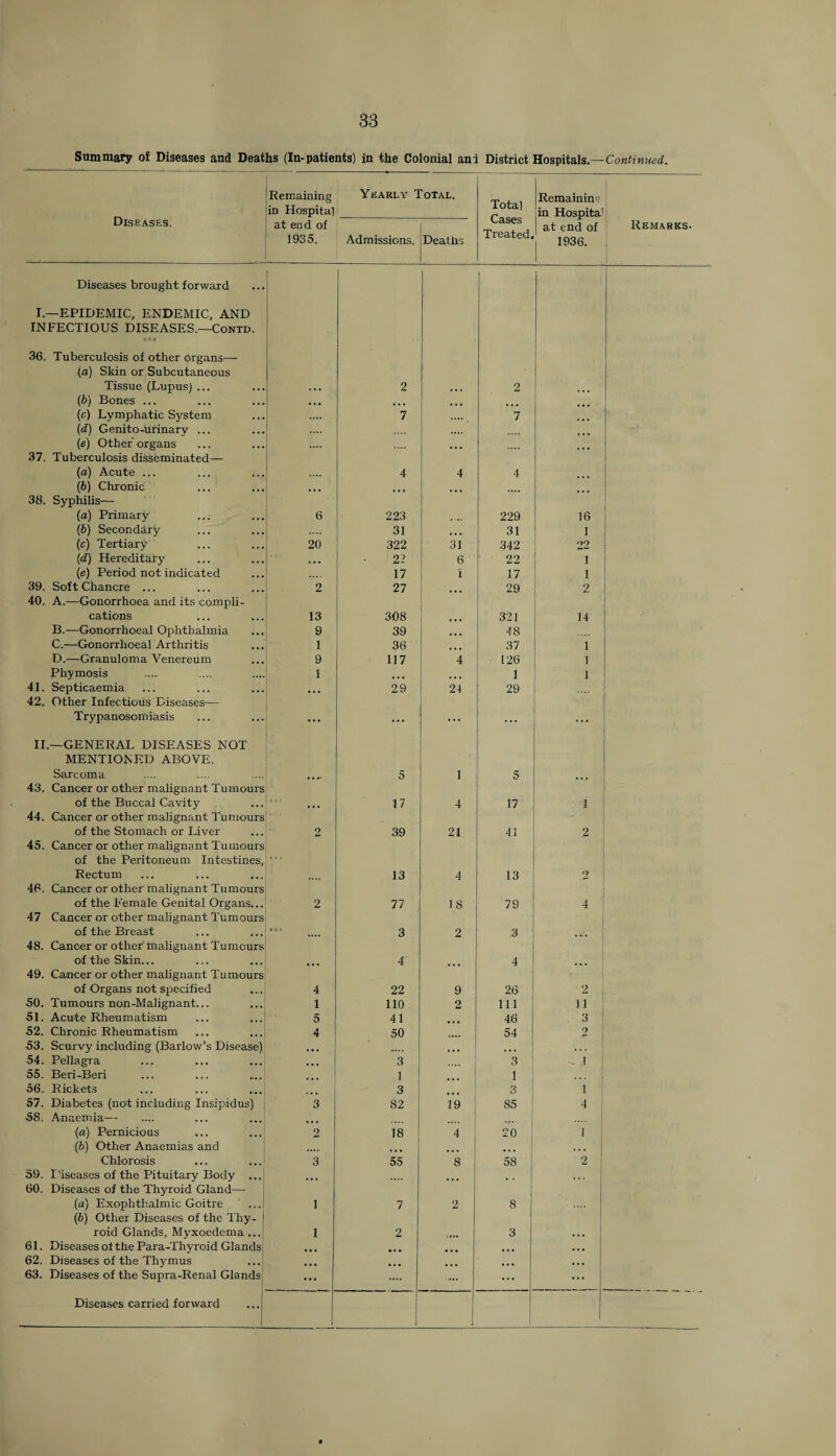 Summary of Diseases and Deaths (In-patients) in the Colonial ani District Hospitals.—Continued. Remaining in Hospital Yearly Total. Total Cases Treated. Remainin'? in Hospita’ Diseases, at end of 1935. Admissions. Deaths at end of 1936. Remarks. 1 Diseases brought forward I.—EPIDEMIC, ENDEMIC, AND INFECTIOUS DISEASES.—Contd. *0 * 36. Tuberculosis of other organs—- (a) Skin or Subcutaneous Tissue (Lupus) ... . . . 2 ... 2 (b) Bones ... ... ... ... (c) Lymphatic System 7 7 ... (d) Genito-urinary ... ... (e) Other organs .... ... .... 37. Tuberculosis disseminated— (a) Acute ... 4 4 4 (b) Chronic 38. Syphilis— (a) Primary 6 223 229 16 (b) Secondary 31 ... 31 1 ■ (c) Tertiary 20 322 31 342 22 (d) Hereditary . . . 22 6 22 i (e) Period not indicated 17 i 17 i 39. Soft Chancre ... 2 27 29 2 40. A.—Gonorrhoea and its compli- cations 13 308 321 14 ■■ B.—Gonorrhoeal Ophthalmia 9 39 ... 48 C.—Gonorrhoeal Arthritis 1 36 ... 37 1 D.—Granuloma Venereum 9 117 4 126 1 Phymosis 1 ... ... 1 1 41. Septicaemia ... 29 24 29 42. Other Infectious Diseases— Trypanosomiasis ... ... ... ... ... II.—GENERAL DISEASES NOT MENTIONED ABOVE. Sarcoma 5 1 5 43. Cancer or other malignant Tumours of the Buccal Cavity 17 4 17 1 44. Cancer or other malignant Tumours of the Stomach or Liver 2 39 21 41 2 45. Cancer or other malignant Tumours of the Peritoneum Intestines, Rectum 13 4 13 2 46. Cancer or other malignant Tumours • of the Female Genital Organs... 2 77 IS 79 4 47 Cancer or other malignant Tumours of the Breast o « o 3 2 .8 » « . 48. Cancer or other malignant Tumours of the Skin... 4 4 49. Cancer or other malignant Tumours of Organs not specified 4 22 9 26 2 50. Tumours non -Malignant... 1 110 2 111 11 51. Acute Rheumatism 5 41 46 3 52. Chronic Rheumatism 4 50 54 2 53. Scurvy including (Barlow’s Disease) ... • . . ... ... 54. Pellagra • . . 3 3 -1 55. Beri-Beri 1 1 56. Rickets 3 3 i 57. Diabetes (not including Insipidus) 3 82 19 85 4 58. Anaemia'— ... (a) Pernicious 2 18 4 20 1 (b) Other Anaemias and ... . • • Chlorosis 3 55 8 58 2 59. Diseases of the Pituitary Body ... ... . . . . . 60. Diseases of the Thyroid Gland— (a) Exophthalmic Goitre 1 7 2 8 (b) Other Diseases of the Thy- roid Glands, Myxoedema ... 1 2 3 . . . 61. Diseases of the Para-Thvroid Glands • . t 62. Diseases of the Thymus ... ... • • . 63. Diseases of the Supra-Renal Glands ... ... ... ...