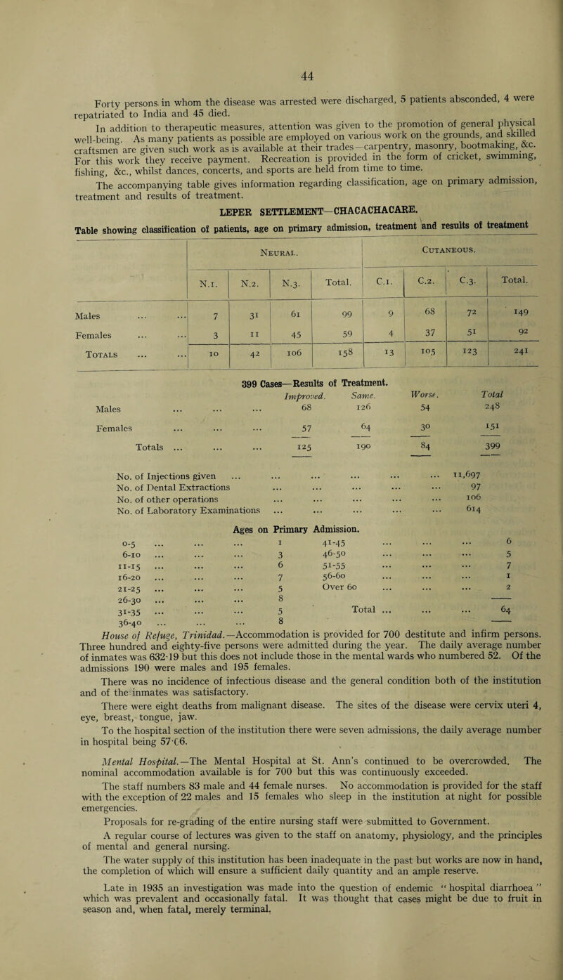 Forty persons in whom the disease was arrested were discharged, 5 patients absconded, 4 were repatriated to India and 45 died. In addition to therapeutic measures, attention was given to the promotion of general physical well-being As many patients as possible are employed on various work on the grounds, and ski e craftsmen are given such work as is available at their trades-carpentry, masonry, bootmakmg, &c. For this work they receive payment. Recreation is provided in the form of cricket, swimming, fishing, &c., whilst dances, concerts, and sports are held from time to time. The accompanying table gives information regarding classification, age on primary admission. treatment and results of treatment. LEPER SETTLEMENT—CHACACHACARE. Table showing classification of patients, age on primary admission, treatment and results^ of treatment Neural. Cutaneous. N.i. N.2. n.3. Total. C.i. C.2. C.3. Total. Males 7 3i 6i 99 9 68 72 149 Females 3 II 45 59 4 37 51 92 Totals IO 42 106 158 13 10.5 123 241 399 Cases—Results of Treatment. Improved. Same. Worse. Total Males 68 126 54 !>) GO Females 57 64 3° 151 Totals ... 125 190 84 399 No. of Injections given ... . . . 11,697 No. of Dental Extractions ... ... 97 No. of other operations ... ... ... 106 No. of Laboratory Examinations ... ... ... 614 Ages on Primary Admission. 0-5 I 41-45 ... 6 6-10 3 46-50 5 n-15 ... 6 51-55 ... 7 16-20 7 56-60 ... 1 21-25 5 Over 60 ... 2 26-30 8 31-35 ... 5 Total ... ... 64 36-40 8 House of Refuge, Trinidad. —Accommodation is provided for 700 destitute and infirm persons. Three hundred and eighty-five persons were admitted during the year. The daily average number of inmates was 632T9 but this does not include those in the mental wards who numbered 52. Of the admissions 190 were males and 195 females. There was no incidence of infectious disease and the general condition both of the institution and of the inmates was satisfactory. There were eight deaths from malignant disease. The sites of the disease were cervix uteri 4, eye, breast, tongue, jaw. To the hospital section of the institution there were seven admissions, the daily average number in hospital being 57-C6- Mental Hospital.—The Mental Hospital at St. Ann’s continued to be overcrowded. The nominal accommodation available is for 700 but this was continuously exceeded. The staff numbers 83 male and 44 female nurses. No accommodation is provided for the staff with the exception of 22 males and 15 females who sleep in the institution at night for possible emergencies. Proposals for re-grading of the entire nursing staff were submitted to Government. A regular course of lectures was given to the staff on anatomy, physiology, and the principles of mental and general nursing. The water supply of this institution has been inadequate in the past but works are now in hand, the completion of which will ensure a sufficient daily quantity and an ample reserve. Late in 1935 an investigation was made into the question of endemic “ hospital diarrhoea ” which was prevalent and occasionally fatal. It was thought that cases might be due to fruit in season and, when fatal, merely terminal.