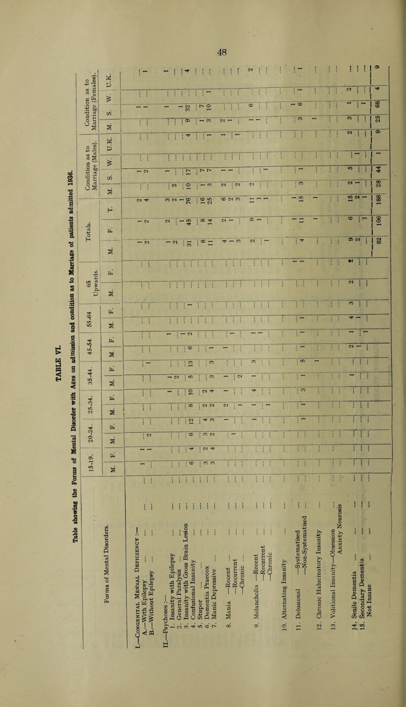 TABLE VI. Table showing the Forms of Mental Disorder with Ages on admission and condition as to Marriage of patients admitted 1936. O <u a <u (5 P 2 „ tJ So ■O d §■§ d W P m O o Cl tJ h o o % W P o ■§ irt g CD £ ft P ft ft lO VO “? VO VO CO H* CO I VO CM ft ft o CM <7) ft ft ft I T-H i-H : : ^ • ! ! ! 1 N i ; 1 ~ - T-H rH M CO o CD • : : rft CD 1 CD : : : <7) \ r-H CO CM r-» : co w : : 1 CM : : : ^ N ! 1 05 i : r-l CM . T—1 r> T*—1 ' : : : j in : • ’ ! 44 2 10 r-l CO CM i CM cm i • : W <n — • r (M rt< CO M rH Cp t> CD VO rft CM CD CM CO „ ^ ^ rH in in cm r-* rH 881 I *-* CM cm r - is 'T GO CM ^ a t-h 1 CD t-h 1 S 1 (M ^ ^ : P • co : GO h Tf rH CO CM • hh : ^ 1“ w : i j • ::::::*. : : : : : : : * • : • • : : : ^ CO ; : rf T-H : rft '; ^ CM : ^ : ' 1 :::c£> : : ** ^ : cm th : i ^ : : : co : : CO CO ; • : = = d ; : : co rH : CM  1 1 ! rH • ^ : : O i CM t»< T~< • : Tf : : • : co : : : : ; : GO j CM CM CM i rH • i • • • -CM : co T“< | j r—1 : | : : : : : : : CD • co CM : ^ : i i : : : | Tf : c-i Tf : : : : : : co : co co S2 <d 'S J 0 a <D O (0 a ft< o ft > o fc H [ft W Q ►4 < 'H K w s CD Ph 0) cd i7l ft P-i pp P J ft 53 5 w o S !. I ■2 *s3 M PP <D Oh ft “ d . o : *55 <D ft a • H eS C m $ o 3 a 5 p K** P a ClJ CO Q r- : CL, u -H ^ |T| co d s a d p u d <d 9 a S _ ft ai <U 5 P TJ <u -13 a) .1 I P P d co d b in o a ^ a fd H w H O d o 0 •s ft a d o® *?a omQS a d O ■S § CD S QC d p su > § d d o ^d © A -p • h d d b O p d _d O 3 d ffi O *d o H M O o p d CD >> P 0 ’g d d d c o > &>§ i d - . 8? C/> t/) ^ a> ft cm co ^ VO cd t rt< tO