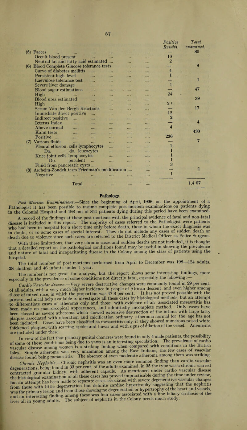 (5) Faeces Occult blood present Neutral fat and fatty acid estimated .... (6) Blood Complete Glucose tolerance tests . . Curve of diabetes mellitis Persistent high level Laevulose tolerance test Severe liver damage Blood sugar estimations High . Blood urea estimated High .... ’ .... Serum Van den Bergh Reactions Immediate direct positive .... Indirect positive .... Icterus Index Above normal Kahn tests Positive .... (7) Various fluids Pleural effusion, cells lymphocytes .... Do. do. leucocytes Knee joint ceils lymphocytes Do. purulent Fluid from pancreatic cysts .... (8) Ascheim-Zondek tests Friedman’s modification .... Negative . Positive Results. 16 2 4 1 1 24 2 > 12 2 4 236 1 1 1 1 3 1 Total examined. 80 9 1 47 39 17 4 430 7 Total 1,4 07 Pathology. Post Mortem Examinations.—Since the beginning of April, 1936, on the appointment of a Pathologist it has been possible to resume complete post mortem examinations on patients dying in the Colonial Hospital and 198 out of 841 patients dying during this period have been examined. A record of the findings at these post mortems with the principal evidence of fatal and non-fatal disease is included in this report. The majority of cases referred to the Pathologist were patients who had been in hospital for a short time only before death, those in whom the exact diagnosis was in doubt, or to some cases of special interest. They do not include any cases of sudden death or death due to violence since such cases are referred to the District Medical Officer as Police Surgeon. With these limitations, that very chronic cases and sudden deaths are not included, it is thought that a detailed report on the pathological conditions found may be useful in showing the prevalence and nature of fatal and incapacitating disease in the Colony among the class of patients using the hospital. The total number of post mortems performed from April to December was 198—124 adults, 28 children and 46 infants under 1 year. The number is not great for analysis, but the report shows some interesting findings, more especially in the prevalence of some conditions not directly fatal, especially the following :— Cardio Vascular disease.—Very severe destructive changes were commonly found in 29 per cent, of all adults, with a very much higher incidence in people of African descent, and even higher among those of mixed race, in which the proportion was 47 8 per cent. It has not proved possible with the present technical help available to investigate all these cases by histological methods, but an attempt to differentiate cases of atheroma only and those with evidence of an associated mesaortitis has been made on macroscopical appearances, and admittedly incomplete method. Only cases have been classed as severe atheroma which showed extensive destruction of the intima with large fatty plaques associated with ulceration and calcification ordinary atheroma normal for the age has not been included. Cases have been classified as mesaortitis only if they showed numerous raised white thickened plaques, with scarring, spider and linear and with signs of dilation of the vessel. Aneurisms are included under these. In view of the fact that primary genital chancres were found in only 4 male patients, the possibility of some of these conditions being due to yaws is an interesting speculation The prevalence of cardio vascular disease among women is a striking finding when compared with conditions in the British Isles. Simple atheroma was very uncommon among the East Indians, the few cases of vascular disease found being mesaortitis. The absence of even moderate atheroma among them was striking. Chronic Nephritis —Chronic nephritis was an even more common finding than cardio-vascular degenerations being found in 33 per cent, of the adults examined, in 35 the type was a chronic scarred contracted granular kidney, with adherent capsule. As mentioned under cardio vascular disease the histological examination of all these cases has proved impracticable during the time under review, but an attempt has been made to separate cases associated with severe degenerative vascular changes from“hie^thUttlTRegeneration but definite cardiac hypertrophy suggesting that the nephritis wa“ he primary lesion and from those showingno degeneration or hypertrophy of the heart and vessels, and an interesting finding among these was four cases associated with a fine biliary cirrhosis of the liver all in youngSadults. The subject of nephritis in the Colony needs much study.