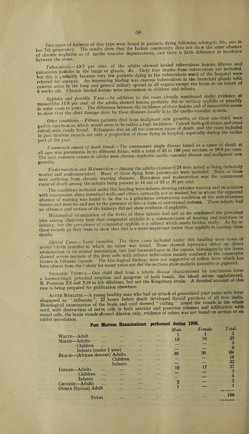 Two cases of kidneys of this type were found in patients dying following eclamptic fits, one m her 7th pregnancy. The results show that the Indian community does not shew the same absence of chronic nephritis as of cardio vascular degenerations, and there is little diffeience m mciden between the sexes. Tuberculosis.—13'7 per cent, of the adults showed healed tuberculous lesions, fibrous and calcareous nodules in the lungs or glands, &c.. Only four deaths from tuberculosis are inclu e , but this is probably because very few patients dying in the tuberculosis ward of the hospital were referred for autopsy. An interesting finding was caseous tuberculosis m the bronchial glands wit caseous areas in the lung and general miliary spread in all organs except the brain m an infant o 6 weeks old. Chronic healed lesions were uncommon in children and infants. Syphilis and possibly Yaws.-In addition to the cases already mentioned under evidence of mesaortitis lb5 per cent, of the adults showed lesions probably due to tertiary syphilis oi possibly in some cases to yaws. The difference between the incidence of these lesions and of mesaortitis seems to show that the chief damage done by these diseases locally is to the cardio-vascular system. Other conditions.—Fifteen patients died from malignant new growths, of these one-third were east re carcinomas, which would seem to be rather a high incidence. Calculi both gall stones and renal calculi were rarely found. Eclampsia was an all too common cause of death, and the cases included in post mortem records are only a proportion of those dying m hospital, especially during the earlier part of the year. Commonest causes of death found.-The commonest single disease found as a cause of death at all ages was pneumonia in its different forms, with a total of 33 m 198 post mortem or 16 6 pei cent The next common causes in adults were chronic nephritis cardio vascular disease and malignant new growths. Under nutrition and Malnutrition.—Among the adults examined24 were noted as being definitely wasted and undernourished. Many of those dying from pneumonia were included. None of these were suffering from chronic wasting diseases. Marasmus and malnutrition was the commonest cause of death among the infants being present in 14 out of 45 or 30 per cent. The conditions included under this heading were infants showing extreme wasting and emaciation with transparent slimy intestinal walls and others outwardly not so wasted but mjhom the-appaxe^ absence of wasting was found to be due to a gelatinous oedematous condition of the sul cutaneo tissues and muscles and not to the presence of fat—a form of nutritional oedema. These infants had no albumen and section of the kidneys did not show evidence of nephritis. Histological examination of the livers of these infants had not so far confirmed the prevalent idea among clinicians here that congenital syphilis is a oiinmon L °f SSl As tois infancy but the prevalence of congenital syphilis is a subject which needs fuither study. As tar - Ihese records go they seem to show that diet is a more important factor than syphilis m causing these deaths. cfacial Cases—Toxic iaundice. The three cases included under this heading were cases of severSle^nndJin which no cause was found None showed IWjeg? ® ^ examination or on animal inoculation, two had haemorrhages m the organs, histologically the hvers SoweS severe necrosis of the liver cell, with cellular infiltration mainly confined ‘o ^ 'onnective tissues in Glissons capsule. The histological findings were not suggestive of yellow fever which has been absent from the Colony for many years nor did the sections show malaria parasites or pigment. Sporadic Typhus.—One child died from a febrile disease characterised by continuous fever a haemorrhagic petechial eruption and gangrene of both hands, the blood serum agglutinate B. Proteous X2 and X19 in low dilutions, but not the Kingsbury strain. A detailed account of this case is being prepared for publication elsewhere. Acute Myelitis.—A young healthy man who had an attack of generalised joint pains with fever diagnosed as “influenza”, 27 hours before death developed flaccid paralysis of all four limbs. Histological examination of the brain and cord showed “ cuffing ” round the^cn^th cord, with destruction of nerve cells in both anterior and posterior cdranM and mMtration with round cells, the brain vessels showed dilation only, evidence of rabies was not found on section or rabbit inoculation. Post Mortem Examinations performed during 1936. White—Adult Mixed—Adults Children Infants (under 1 year) Black—(African descent) Adults / Children Infants Indian—Adults Children Infants Chinese—Adults Other (Syrian) Adult Male Female T otal. 1 1 2 13 10 23 — 3 — 9 39 30 69 — 18 _ — 32 10 17 27 - 7 _ 5 2 — 2 1 — 1 Total 198