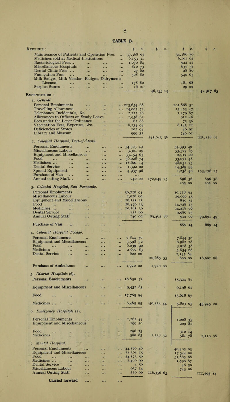 TABLE B. Revenue : $ c. $ c. $ c. $ c. Maintenance of Patients and Operation Fees • •• 37.368 95 34,386 50 Medicines sold at Medical Institutions ... 6,153 31 6,191 02 Bacteriological Fees... 1,070 84 922 22 Miscellaneous H ospitals 810 73 637 58 Dental Clinic Fees ... 27 60 28 80 Fumigation Fees ... 508 80 540 63 Milk Badges, Milk Vendors Badges, Dairymen s Licences ... 178 80 181 68 Surplus Stores ... .... 16 01 29 22 46,135 04 ----- 42,917 65 Expenditure : i. General. Personal Emoluments ... 213,654 68 201,868 51 Travelling Allowances ... 14,007 73 13,453 47 Telephones, Incidentals, &c. 2,117 26 1,279 87 Allowances to Officers on Study Leave ... 1,958 62 912 46 Fees under the Leper Ordinance 67 88 75 36 Vaccination Fees, Expenses, &c. • •• 8,134 94 8,143 22 Deficiencies of Stores 102 94 46 91 Library and Museum 999 31 749 02 241,043 36 ----- 226,528 82 2. Colonial Hospital, Port-of-Spain. Personal Emoluments •• 54.393 49 54,393 49 Miscellaneous Labour ... 3,301 29 53,527 65 Equipment and Miscellaneous ••• 33A54 63 2,917 00 Food ... 56,028 74 33,071 48 Medicines ... ... 18,601 14 48,031 75 Dental Service ... 1,392 00 14,389 99 Special Equipment ••• 4.937 96 1,238 40 153,176 27 Purchase of Van . . ... ------- Annual outing Staff... .. 240 00 172,049 25 896 36 896 36 ----- 205 00 205 00 3. Colonial Hospital, San Fernando. Personal Emoluments .. 30,728 94 30,728 94 Miscellaneous Labour 1,028 60 29,006 45 Equipment and Miscellaneous .. 18,151 21 839 32 Food ... ... ... ... .. 28,479 23 14,728 13 Medicines ... .. 10,181 30 24,218 76 Dental Service 753 60 9,986 83 Annual Outing Staff .. 140 00 89,462 88 912 00 79,691 49 Purchase of Van •• 669 14 669 14 4. Colonial Hospital Tobago. Personal Emoluments ... ... 1 •• 7.844 30 7,844 30 Equipment and Miscellaneous •• 3.598 52 6,982 78 Food .. 6,039 90 3,oi8 58 Medicines 2,602 83 5,854 68 Dental Service 600 00 2,145 84 20.685 55 600 00 18,601 88 Purchase of Ambulance ... 1,920 00 1,920 00 5. District Hospitals (6). Personal Emoluments .. 16,850 72 15,324 87 Equipment and Miscellaneous .. 9,432 83 9,198 61 Food •• 17.765 94 13,618 67 Medicines ... .. 6,485 95 50,535 44 5,803 05 43,945 20 6. Emergency Hospitals (2). Personal Emoluments 1,261 44 1,008 35 Equipment and Miscellaneous 199 30 209 81 Food 296 75 310 14 Medicines 580 83 2,338 32 581 78 2,110 08 7. Mental Hospital. Personal Emoluments ... .. 44,170 46 40,405 03 Equipment and Miscellaneous •• 15.361 15 17,544 00 Food •• 54,*73 50 51,865 68 Medicines ... .. 1,489 90 i,59o 87 Dental Service 4 50 46 50 Miscellaneous Labour 937 14 743 06 Annual Outing Staff .. 220 00 116,356 65 111,595 14 Carried forward