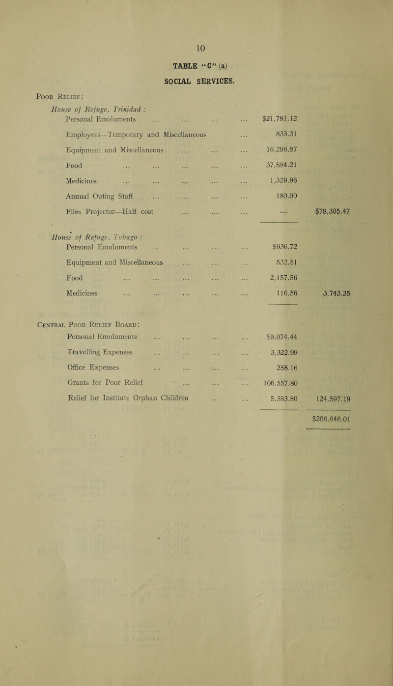 TABLE “C” (a) SOCIAL SERVICES. Poor Relief: House of Refuge, Trinidad : Personal Emoluments Employees—Temporary and Miscellaneous Equipment and Miscellaneous Food Medicines Annual Outing Staff Film Projector—Half cost * House of Refuge, Tobago : Personal Emoluments Equipment and Miscellaneous Food Medicines Central Poor Relief Board: Personal Emoluments Travelling Expenses Office Expenses Grants for Poor Relief Relief for Institute Orphan Children $21,781.12 833.31 16,296.87 37,884.21 1,329.96 180.00 $936.72 532.51 2,157.56 116.56 $9,074.44 3,322.99 258.16 106,557.80 5,383.80 $78,305.47 3,743.35 124,597.19 $206,646.01