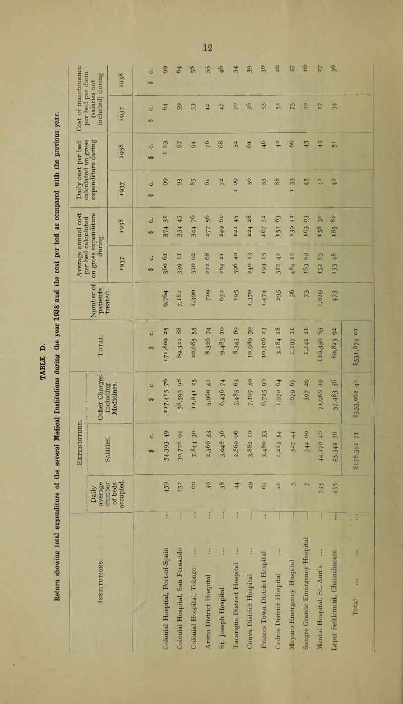 Return showing total expenditure of the several Medical Institutions during the year 1938 and the cost per bed as compared with the previous year. 43 S31*g r-' . C O £ ^ re O r-H 3^ $3 jj h -- O m % 3 O ft --1 T> & s> o .2 u, SC 3 (D (H 'C fto B V. T3 3 o «j ,-y ° 13-3 r-< S as Qaj X O <D a p 03 0 rd bf) 0 05 rQ 0 > < « bn £-g ® 3 CO cr> <-o On 00 CO On CO On CO CO O cn rQ .S ti ,3 ►j <4 O H « D H HH 0 £ w Ph X w m v bo to l|.§ O 3.o S3 c ^ £-s§ o r5 73 in 0 U 03 -H 03 r0 0 a s 2) > P p p ° 0 *&< P o o o in Z O HH H H> H H w & O <33 in in o CO O' PO 0 co VO <N N CO VO S N vO CO vO pi m cO in N Tt* p vO CO «n CO d m in o d Cl rh co cO O ON p- on o 00 vO d in vO vO rt- (N vO vO On On co ON in oo d ON o vO in co m oo CO co CO in P- d d d M* in oo in n- 0 ft o CO 00 HI HI in d HI d d 00 in M vO in d HI HH d. VO ON o ON d in vO in co On vO M vO in o d 00 d co 00 O 00 ON Tt* in d n- m- oo CO vO CO ■’t* CO ON d HI M H co oo oo H On o co o CO O o CO HI HI VO !>• CO d M M HI oo CO HI HI uo 00= >ft 00 in M rt- CO o o Tj- ON ON vO d 6 ON d 1>- vO Tt* ON VO VO d HI in tJ- »n CO H o vO co in o ON VO CO d M On 'rf VO co CO o d ON VO CO vO Tt* in 00 ON M ON VO CO ON Tt- o !>■ co d in vO in tC vO H H !>. co M in M in in cO oo= ft O co vO vO o CO rh o vO vo d ON CO co CO o M co in o co CO oo VO oo o d O CO o ON d ■t* VO Tt- vO co 00 H HI CO cq_ CO CO oo Tt* d_ in H co in o d CO d CO CO H Tt- co co in CO ,'sf“ d 1—1 oo= ON d o o 00 ON H H in »n in »n VO CO co vO d co Tt* d P 3 Ph m i HH o I E o Ph Oh CO X p jO o O o no p c* p 0 Ph P d in a CO X o O u o bjO d rP O H Oh co X p £ o o o £ Q d a rP CU 0 m Oh co O X O ’Sh 4-> CO s d P bp ’C d 0 Cti H o X Q d > P O U CO O X Q p o H CO 0 o .5 *C o ’C CO s O u d 0 O o ta >> o p 0 bO s w d a3 S a CO O >> o p 0 bo H W 0 no a5 V-t o bo ct5 C/5 P P <1 4-» 05 Ph CO O X 0 0 M a3 o a5 rP o aS a a3 rP o p 0 0 m 0 p. 0 o