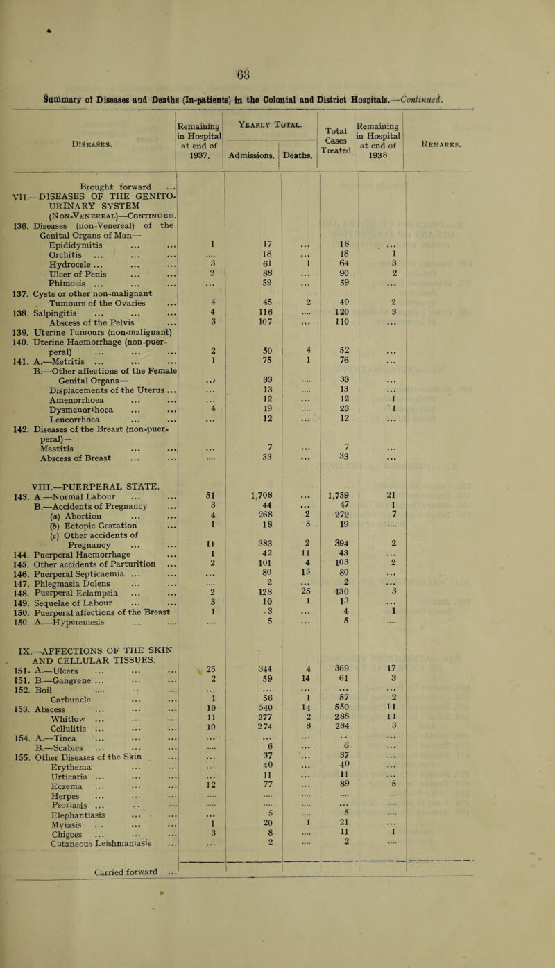 Summary of Diseases and Deaths (In-patients) in the Colonial and District Hospitals.—Continued. Remaining in Hospital Yearly Total. Total ReSaini“S, ~ m Hospital Remarks. Diseases. at end of 1937. Admissions. Deaths. T reated 1 at end of 1938 Brought forward ... VII.— DISEASES OF THE GENITO¬ URINARY SYSTEM (N ON-V KNEREAL)-CONTINU E D. 136. Diseases (non-Venereal) of the Genital Organs of Man—- i Epididymitis 1 17 ... 18 ... Orchitis 18 ... 18 1 Hydrocele ... 3 61 1 64 3 Ulcer of Penis 2 88 ... 90 2 Phimosis ... . . . 59 ... 59 ... 137. Cysts or other non-malignant Tumours of the Ovaries 4 45 2 49 2 138. Salpingitis 4 116 .... 120 3 ■ Abscess of the Pelvis 3 107 ... 110 ... 139. Uterine rumours (non-malignant) 140. Uterine Haemorrhage (non-puer- peral) 2 50 4 52 ... 141. A.—Metritis 1 75 1 76 ... B.—Other affections of the Female Genital Organs— . ..* 33 33 ... Displacements of the Uterus ... ... 13 13 ... Amenorrhoea . . . 12 ... 12 1 Dysmenorrhoea 4 19 23 1 Leucorrhoea ... 12 ... 12 ... 142. Diseases of the Breast (non-puer,- peral) — Mastitis ... 7 ... 7 ... Abscess of Breast 33 ... 33 ... VIII.—PUERPERAL STATE. 143. A.—Normal Labour 51 1,708 ... 1,759 21 B.-—Accidents of Pregnancy 3 44 ... 47 1 (a) Abortion 4 268 2 272 7 (b) Ectopic Gestation 1 18 5 19 .... (c) Other accidents of Pregnancy 11 383 2 394 2 144. Puerperal Haemorrhage 1 42 11 43 ... 145. Other accidents of Parturition 2 101 4 103 2 146. Puerperal Septicaemia ... ... 80 15 80 ... 147. Phlegmasia Dolens 2 . . • 2 ... 148. Puerperal Eclampsia 2 128 25 130 3 149. Sequelae of Labour 3 10 i 13 ... 150. Puerperal affections of the Breast 1 .3 ... 4 1 150. A—Hyperemesis 5 ... 5 IX.—AFFECTIONS OF THE SKIN AND CELLULAR TISSUES. . 151. A—Ulcers 25 344 4 369 17 151. B—Gangrene ... 2 59 14 61 3 152. Boil ... ... ... ..» ... Carbuncle 1 56 1 57 2 153. Abscess 10 540 14 550 11 Whitlow 11 277 2 288 11 Cellulitis ... 10 2 74 8 284 3 154. A.—Tinea ... ... ... ... B.—Scabies 6 ... 6 ... 155. Other Diseases of the Skin ... 37 ... 37 ... Erythema ... 40 ... 40 Urticaria ... 11 ... 11 ... Eczema 12 77 ... 89 5 Herpes .... Psoriasis ... 5 Elephantiasis ... 5 1 Myiasis 1 20 21 , Chigoes 3 8 .... 11 Cutaneous Leishmaniasis ... 2 2